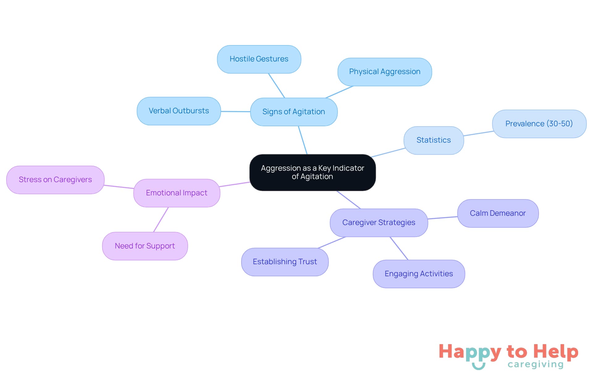The central node represents the main topic, while the branches show related aspects like signs of agitation, statistics, and strategies for caregivers. Each color-coded branch helps you quickly identify different areas of focus.