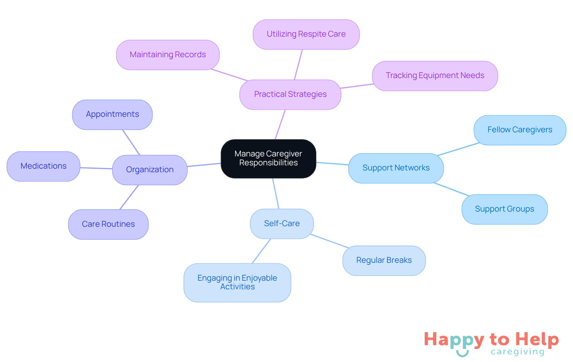 The central node represents the main theme of managing caregiver responsibilities. Each branch highlights a key area of focus, with sub-branches providing specific strategies or considerations related to that area.