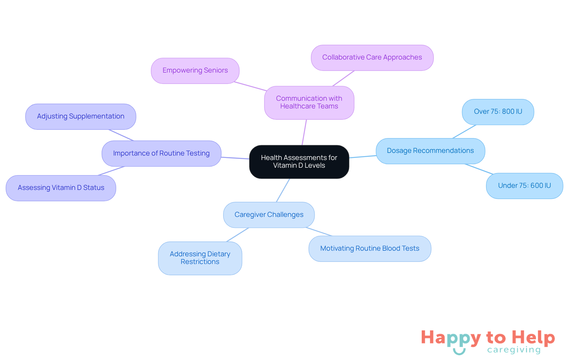 The central node represents the main topic, while the branches show related areas of focus. Each color-coded branch helps you see how different aspects of health assessments connect to the overall theme.