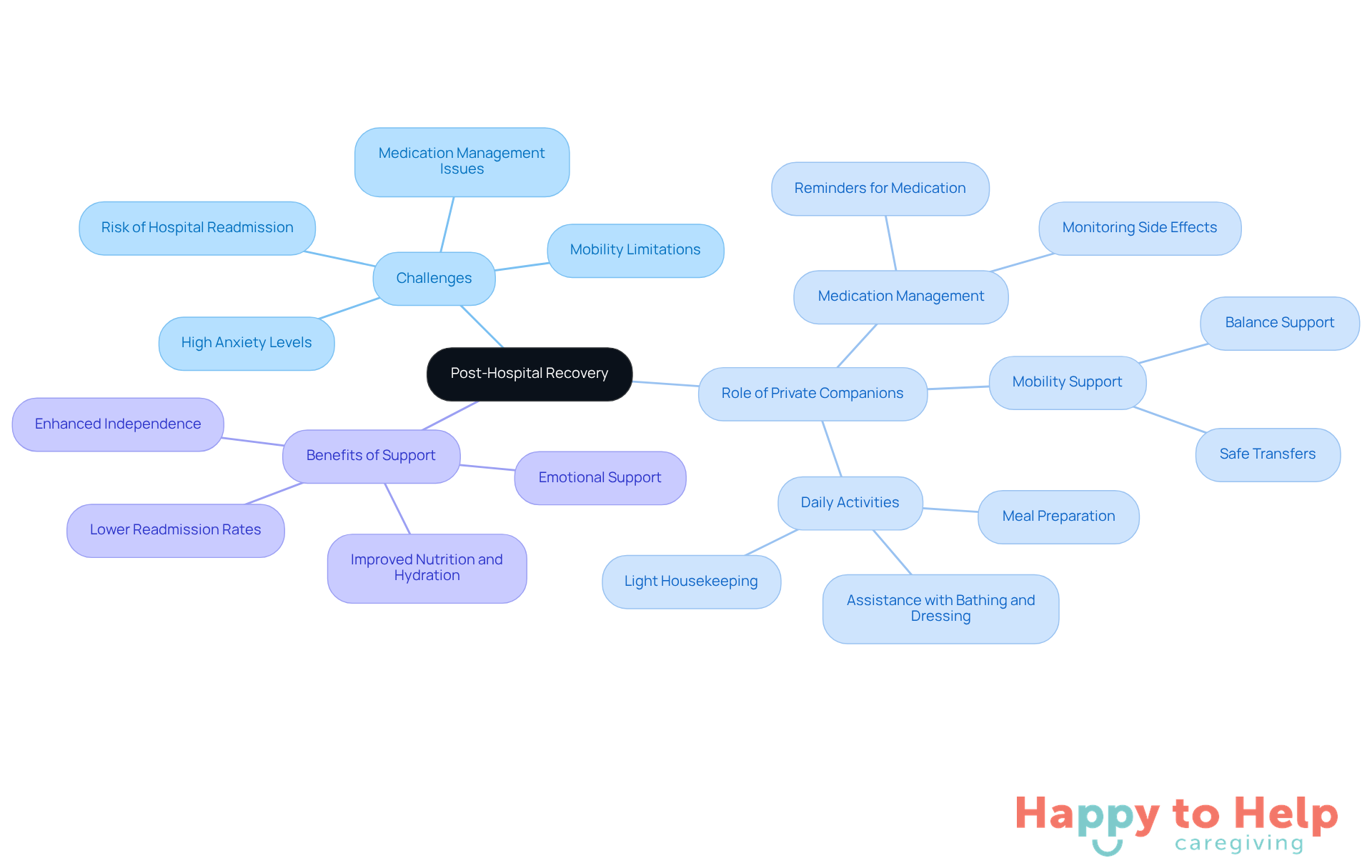 The central node represents the main topic of recovery, while the branches show the challenges faced and the roles of private companions in providing essential support. Each sub-branch details specific tasks that contribute to a successful recovery.