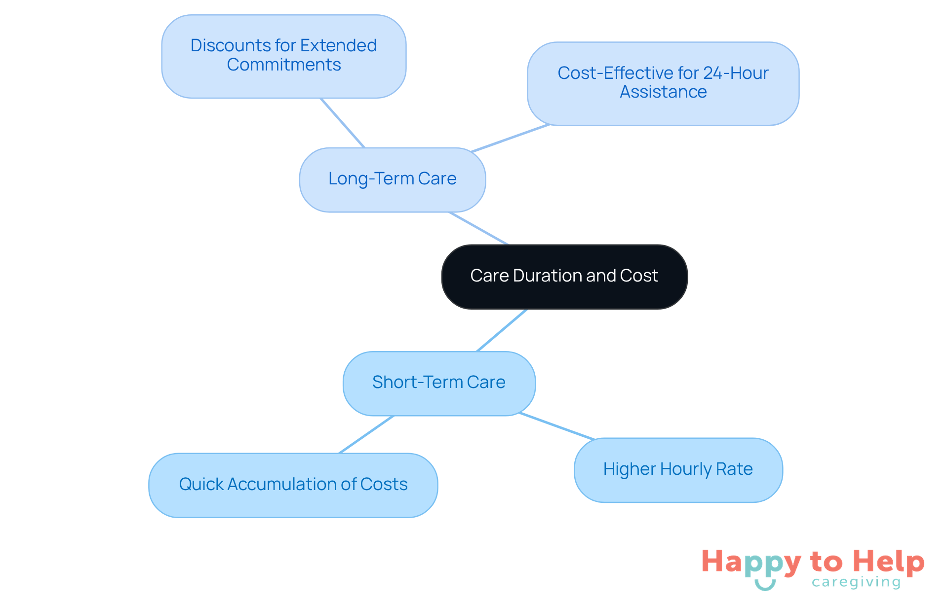 The central idea is care duration, with branches showing how short-term and long-term care differ in costs. Each sub-node explains specific aspects that families should consider when making caregiving decisions.