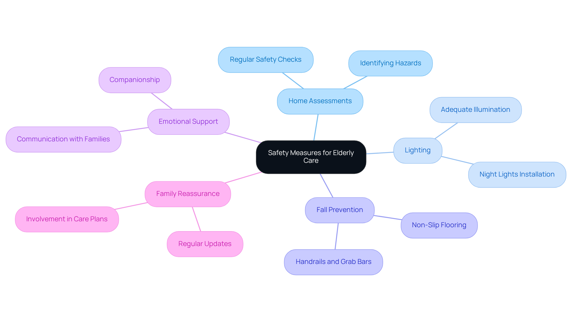 Start in the center with the main theme of safety measures. Follow the branches to explore specific strategies and the emotional support provided by caregivers, highlighting how these efforts contribute to a secure living environment.