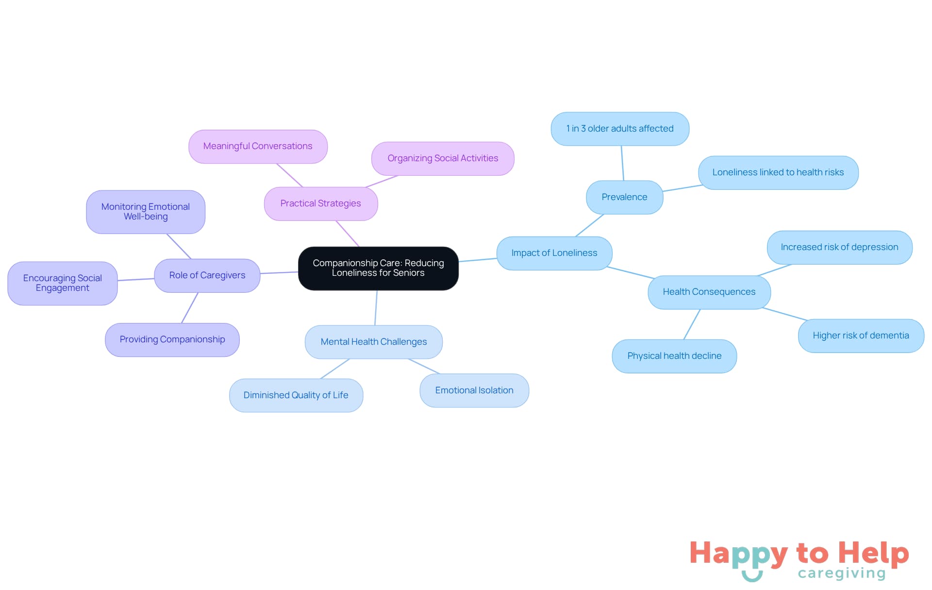 The center represents the main focus on companionship care, while the branches show how loneliness affects seniors and what caregivers can do to help. Each branch highlights important aspects of the topic, making it easier to understand the connections.