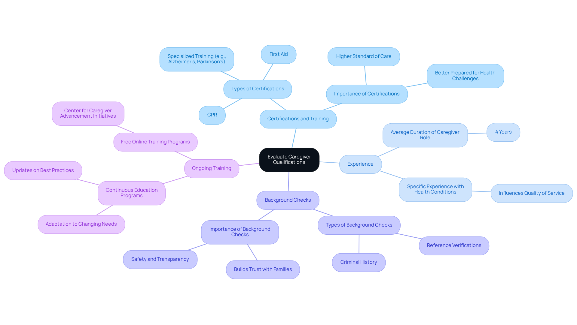 Start at the center with the main topic, then explore each branch to understand the key qualifications and their significance in choosing a caregiver.