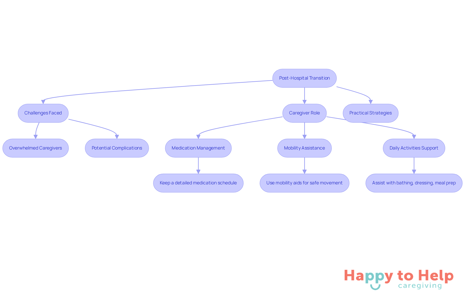 This flowchart outlines the transition from hospital to home, highlighting the challenges caregivers face, their essential roles, and practical strategies to support patients. Follow the arrows to see how each part connects and contributes to a smoother recovery process.