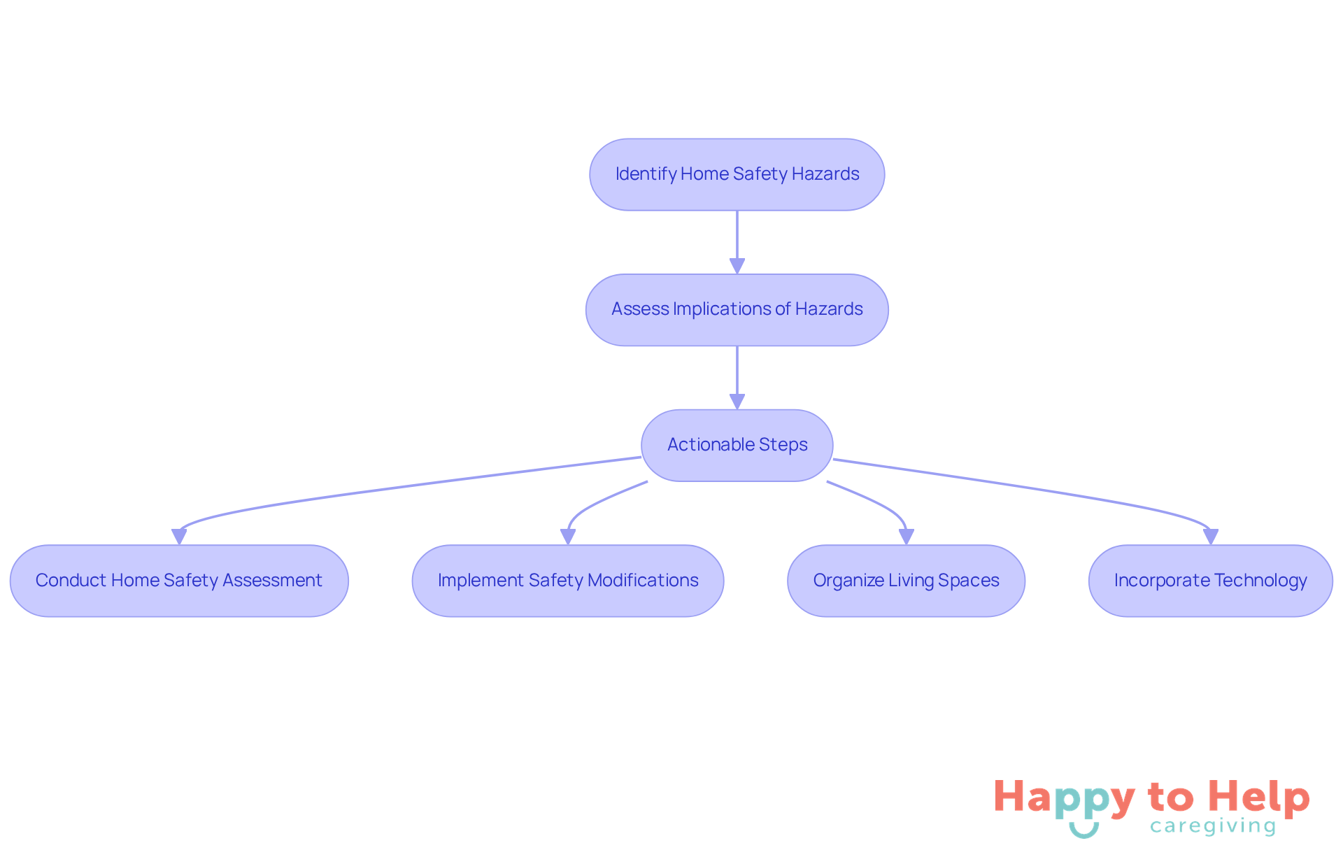 Follow the arrows to see how to improve home safety. Each box represents a step in the process, starting from identifying hazards to taking action for a safer living space.