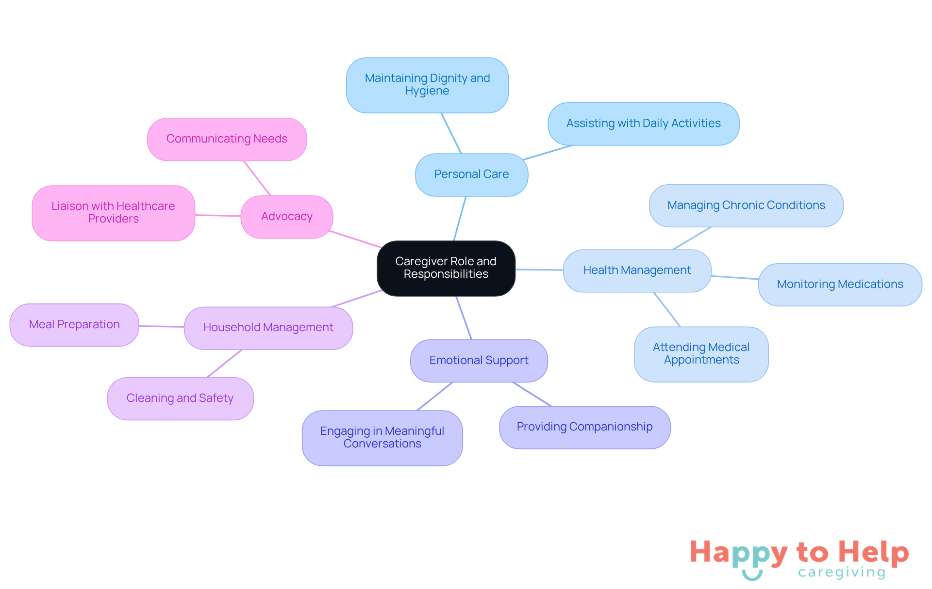 The central node represents the overall caregiver role, while the branches show the key responsibilities. Each color-coded branch helps you see at a glance what areas caregivers need to focus on.