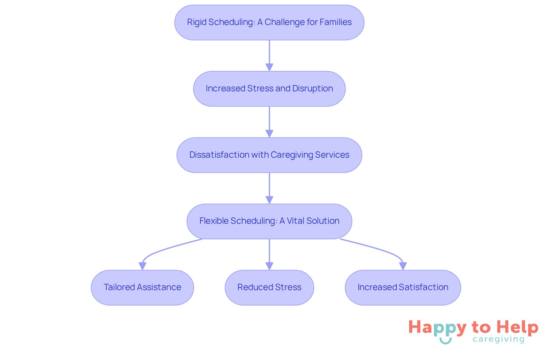 Follow the flow from the initial problem to see how flexible scheduling can transform family caregiving, reducing stress and improving satisfaction.