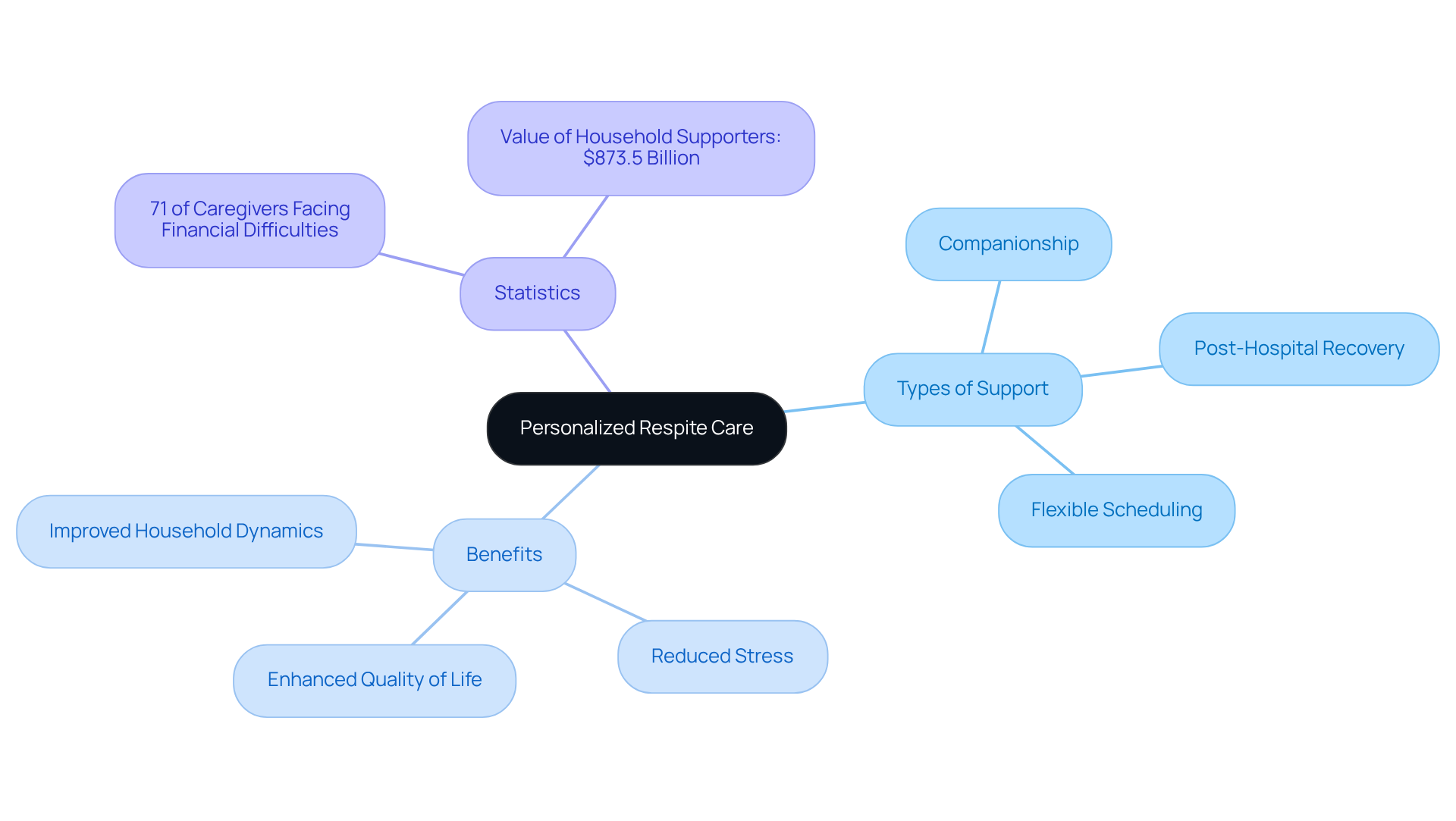 The central node represents the main theme of personalized respite care. Each branch shows different aspects of the service, illustrating how they contribute to supporting families in their caregiving journey.