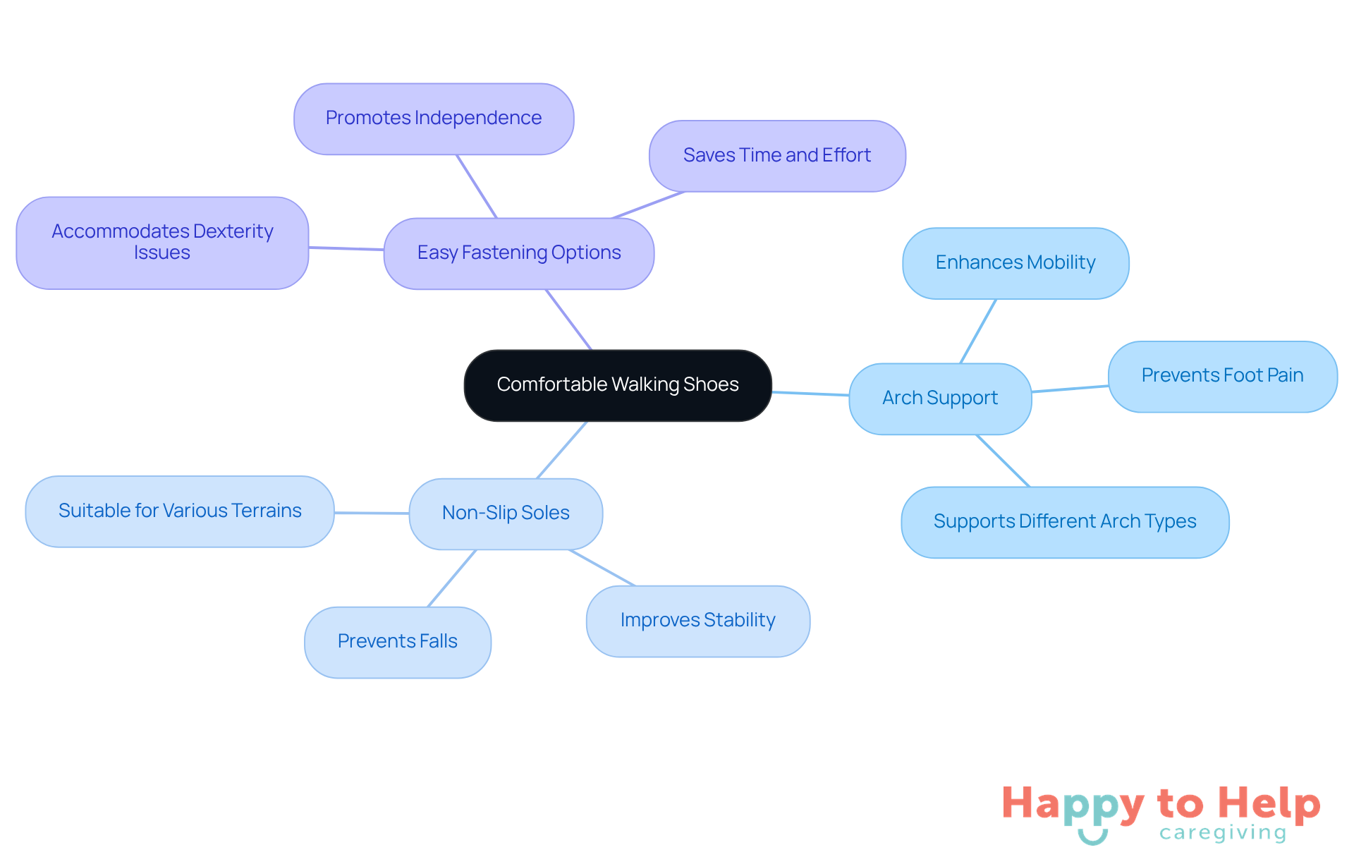 The central idea is comfortable walking shoes, with branches showing essential features and their benefits. Each branch highlights how these features contribute to safety and mobility for seniors.