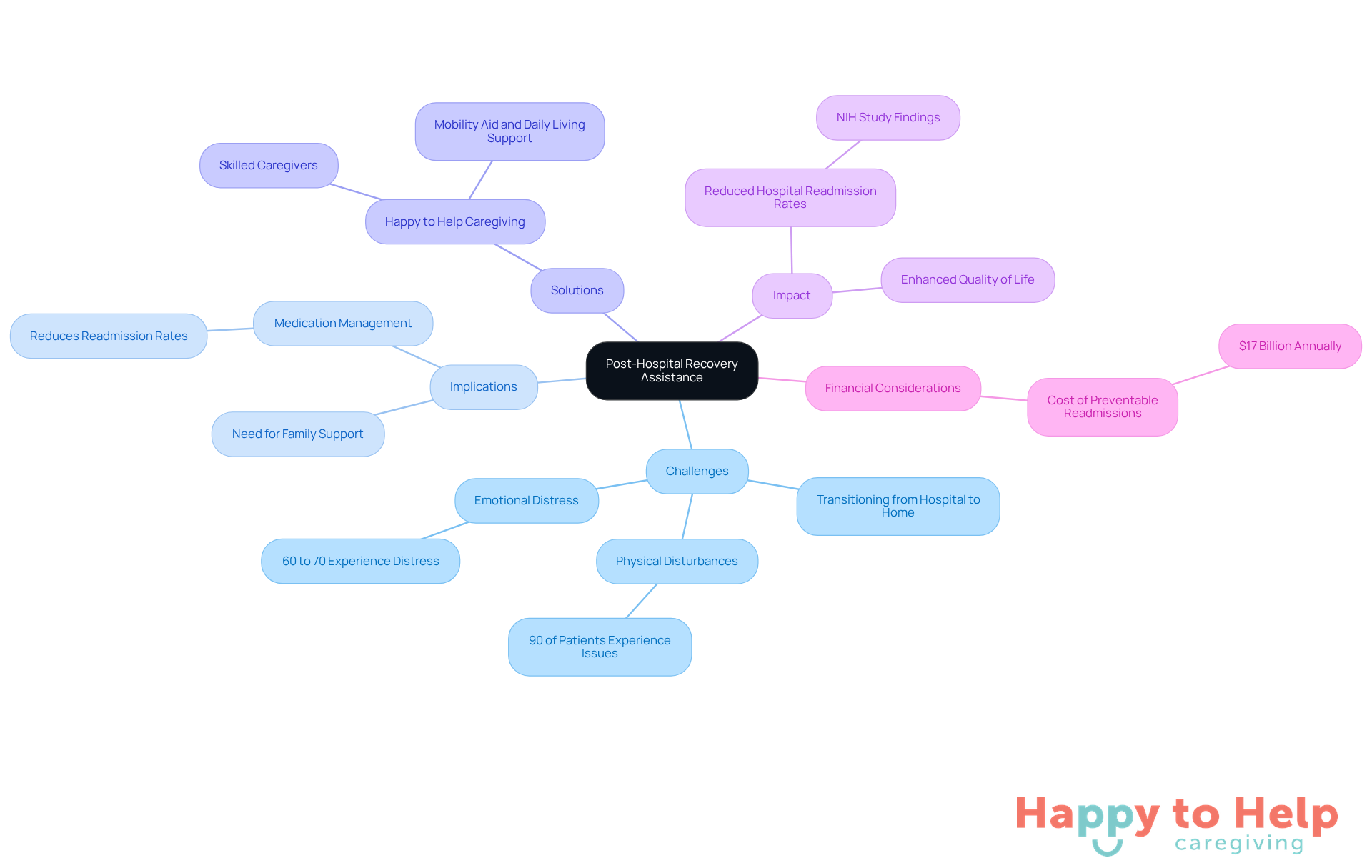 Start at the center with the main topic, then follow the branches to explore the challenges, implications, solutions, impacts, and financial aspects of recovery assistance.