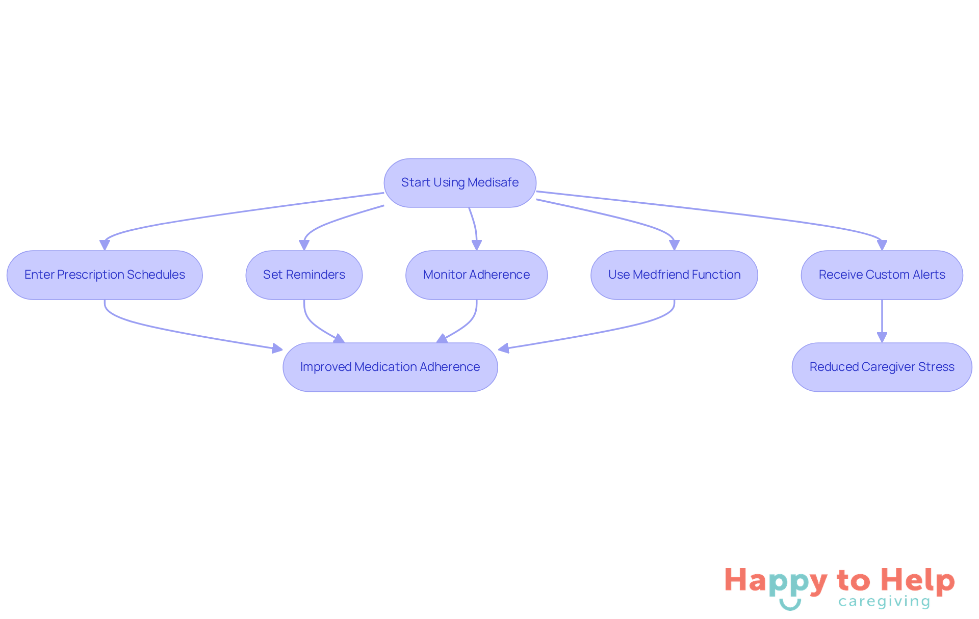 Follow the flow from the start to see how each feature of the Medisafe app helps caregivers manage medication schedules effectively. Each step leads to better health outcomes and less stress.