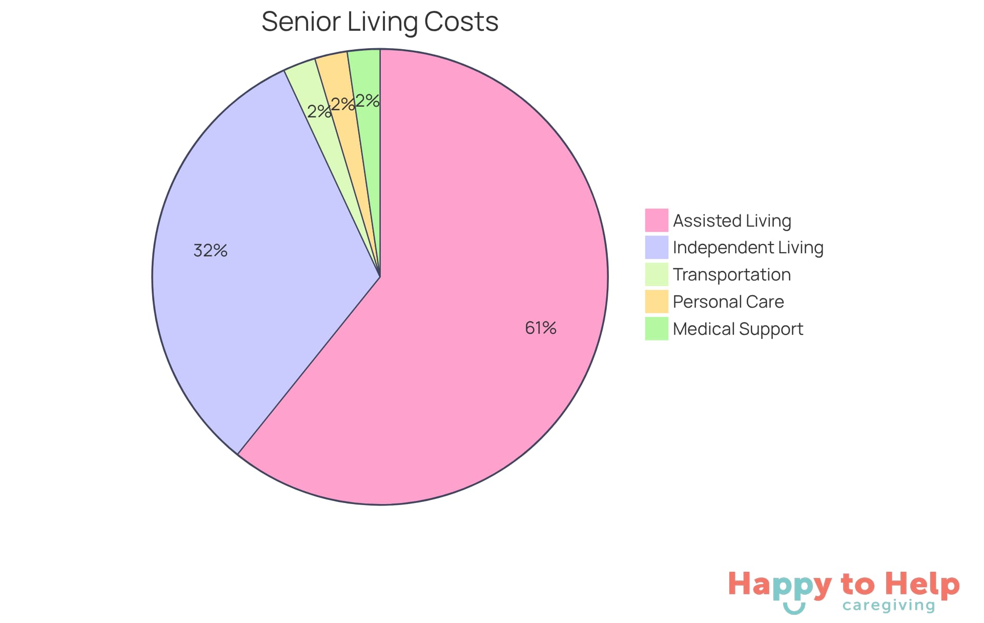 Each slice represents the average monthly costs for Independent and Assisted Living, along with additional costs families might incur. The larger the slice, the higher the cost associated with that option.