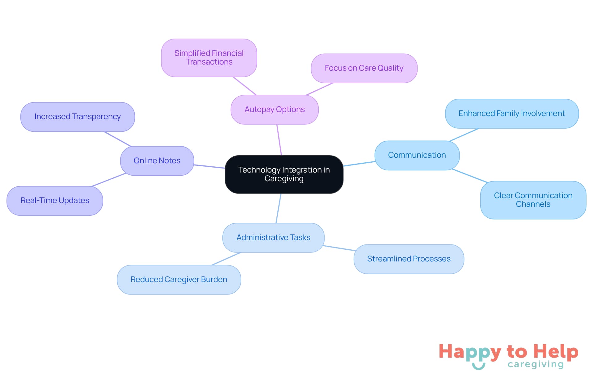 The central node represents the main theme, while the branches show different aspects of technology that improve caregiving. Each branch highlights how these solutions help caregivers and families stay connected and focused on care.