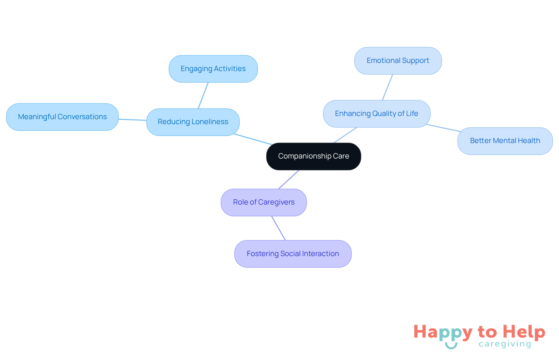 The central idea is companionship care, with branches showing how it helps reduce loneliness and improve quality of life, along with the important role caregivers play in this process.