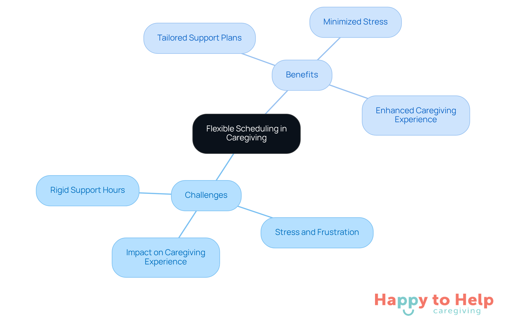 The center represents the main idea of flexible scheduling, while the branches show the challenges families face and the benefits of adaptable care. Each branch helps you understand how these concepts relate to each other.