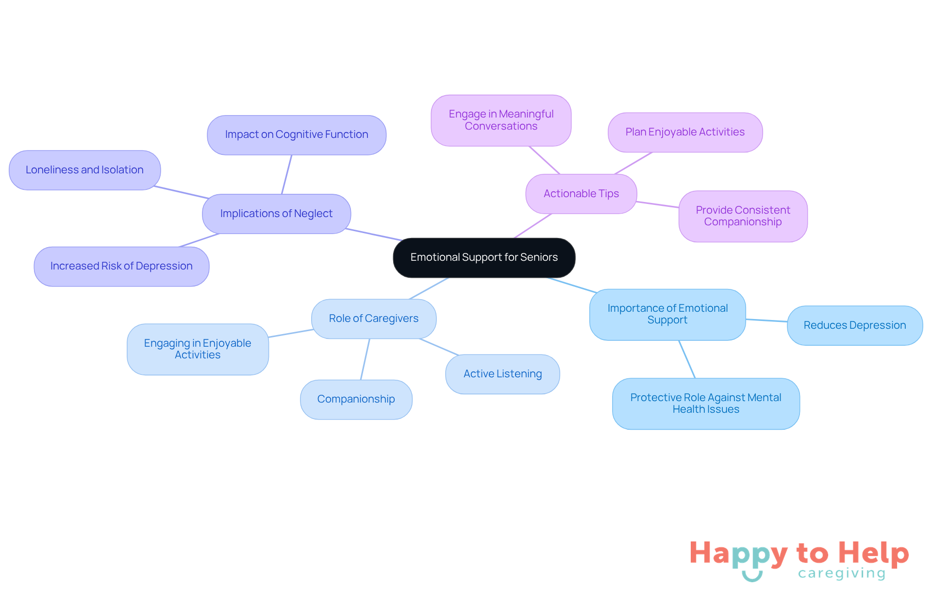 The central idea is emotional support, with branches showing its importance, caregiver roles, implications of neglect, and practical tips. Each branch helps visualize how these elements connect to foster mental well-being.