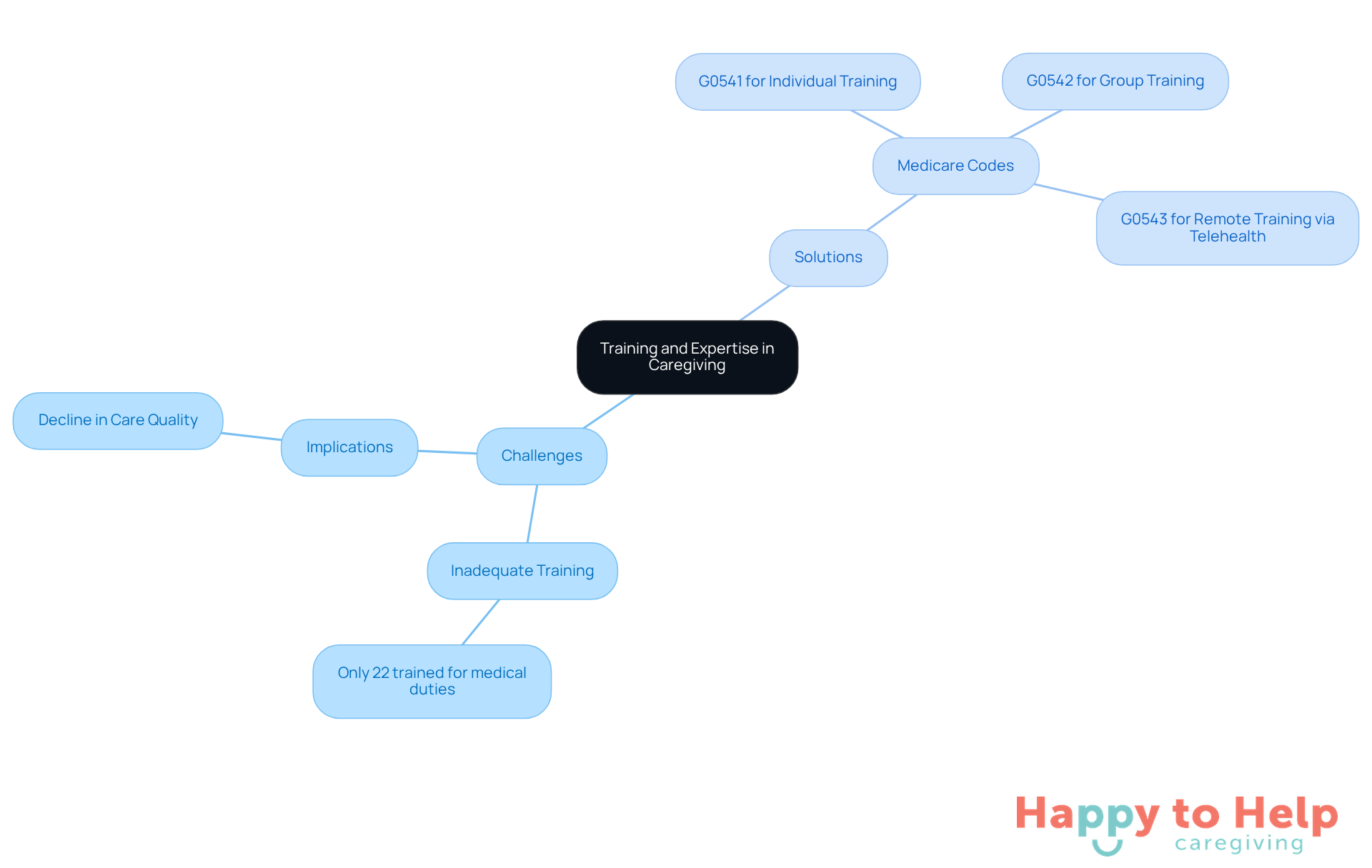 The center represents the importance of training in caregiving. Follow the branches to see the challenges caregivers face and the solutions being implemented to improve their training.