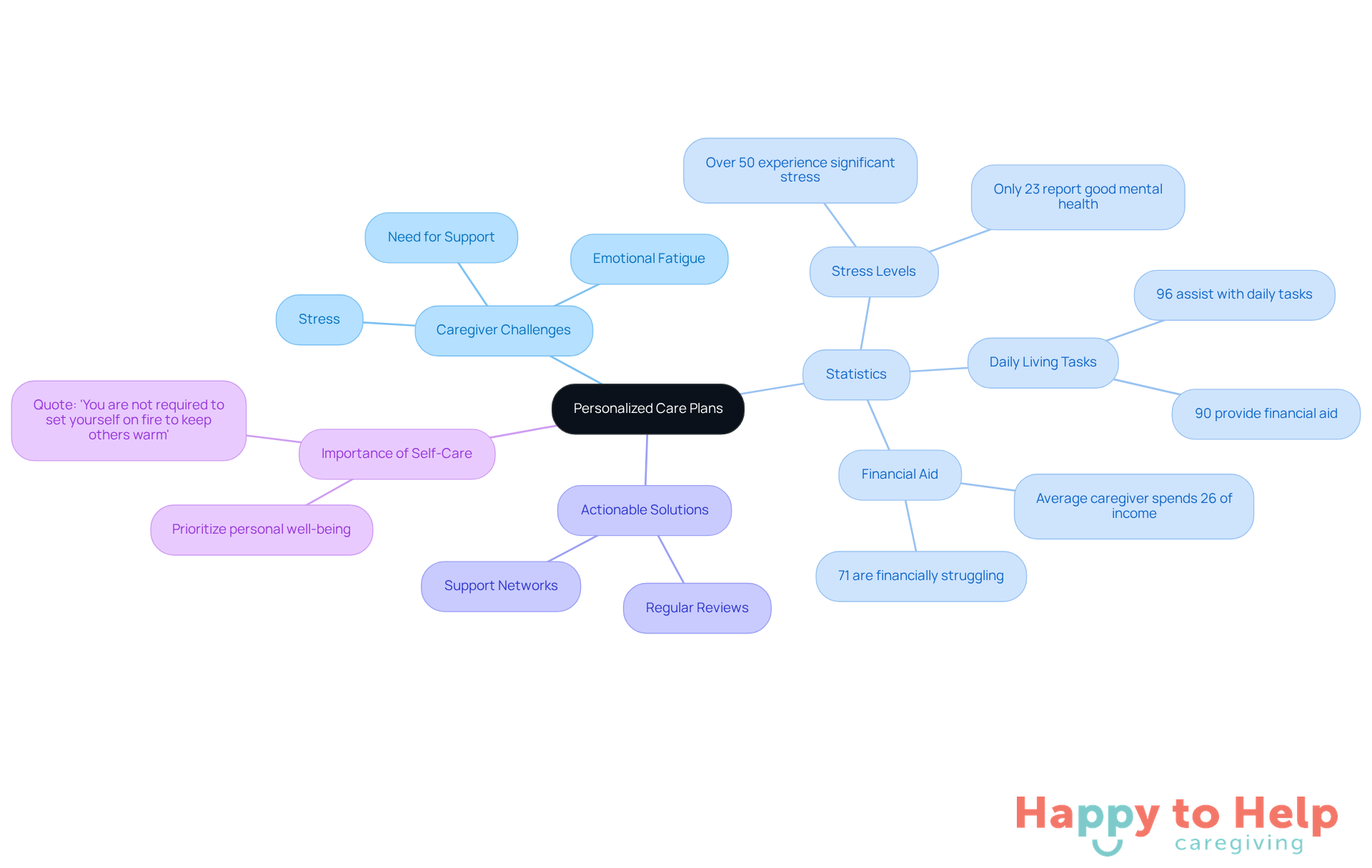 The central node represents the main topic, while branches show related challenges, statistics, and solutions. Each color-coded branch helps you see how different aspects of caregiving connect to personalized care.