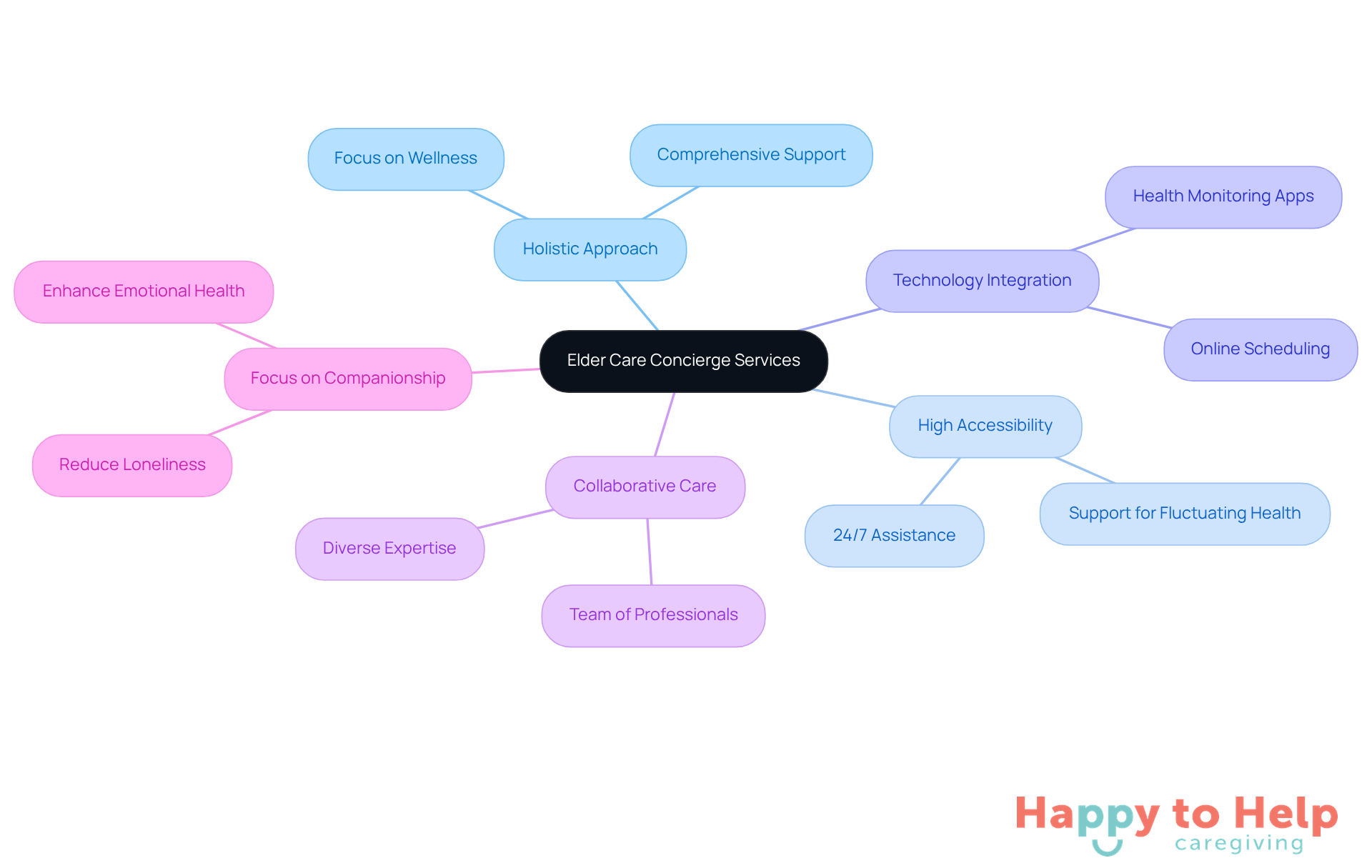 The central node represents elder care concierge services, while the branches show the key features that enhance care. Each feature is important for improving the overall well-being of seniors.