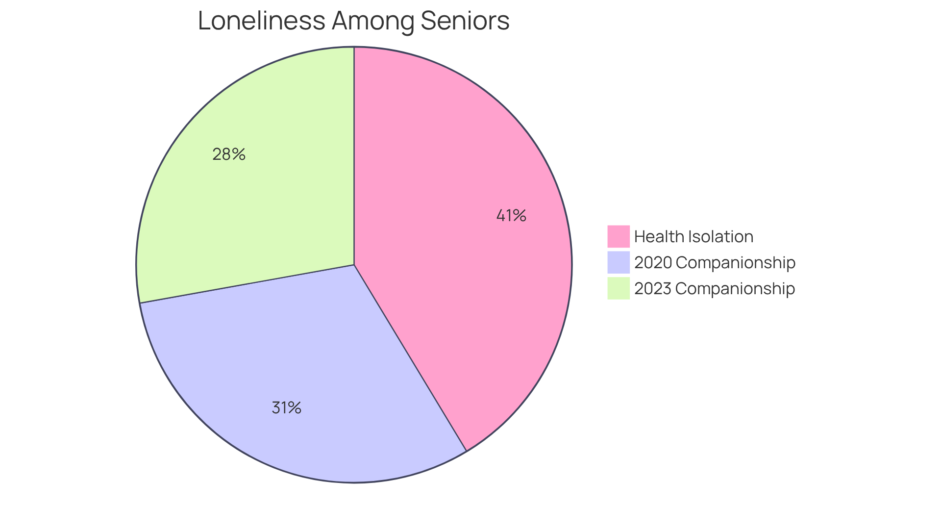 Each slice of the pie shows the percentage of older adults feeling lonely in different years. The larger the slice, the more individuals reported feeling isolated. The additional slice highlights those with health issues who also feel lonely.