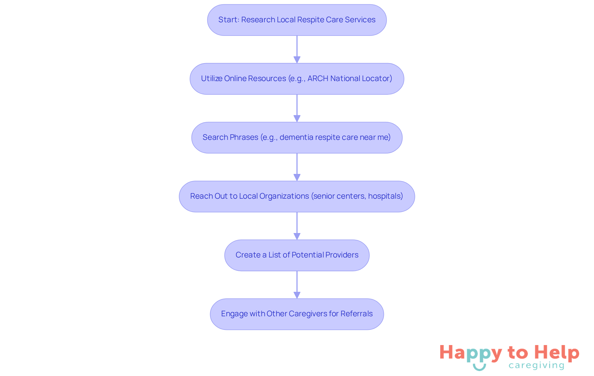 Follow the arrows to see each step in the process of finding respite care. Each box represents an action you can take to help you in your search.