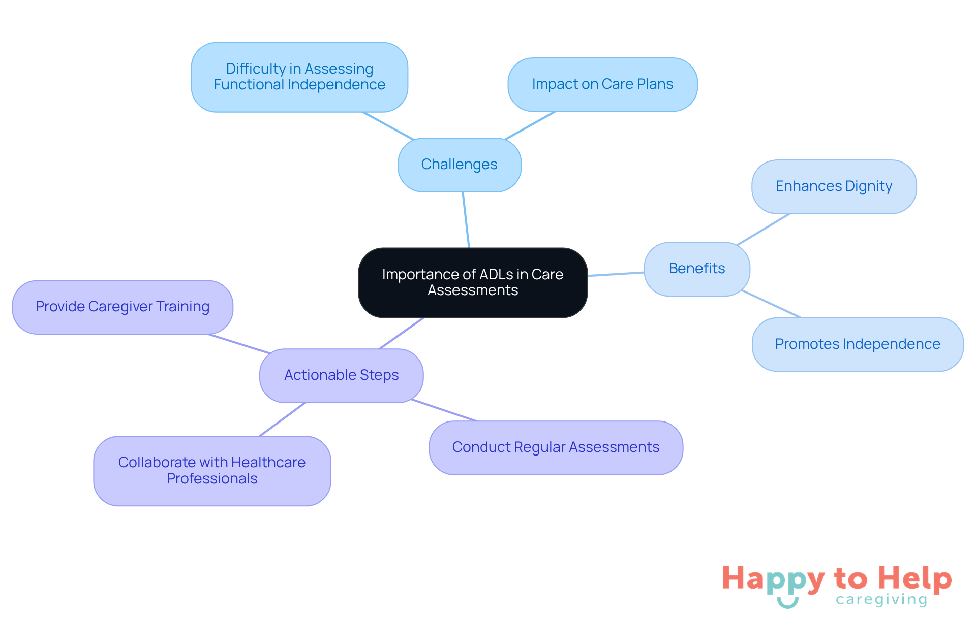 The central node represents the main topic, while the branches show the challenges, benefits, and steps caregivers can take. Each color-coded branch helps you easily identify different aspects of the discussion.
