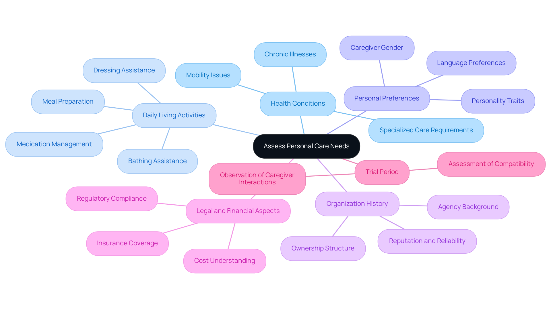 The central node represents the main focus, and the branches represent key categories to consider when selecting elder care agencies. Follow the branches to explore detailed aspects that can affect the choice.