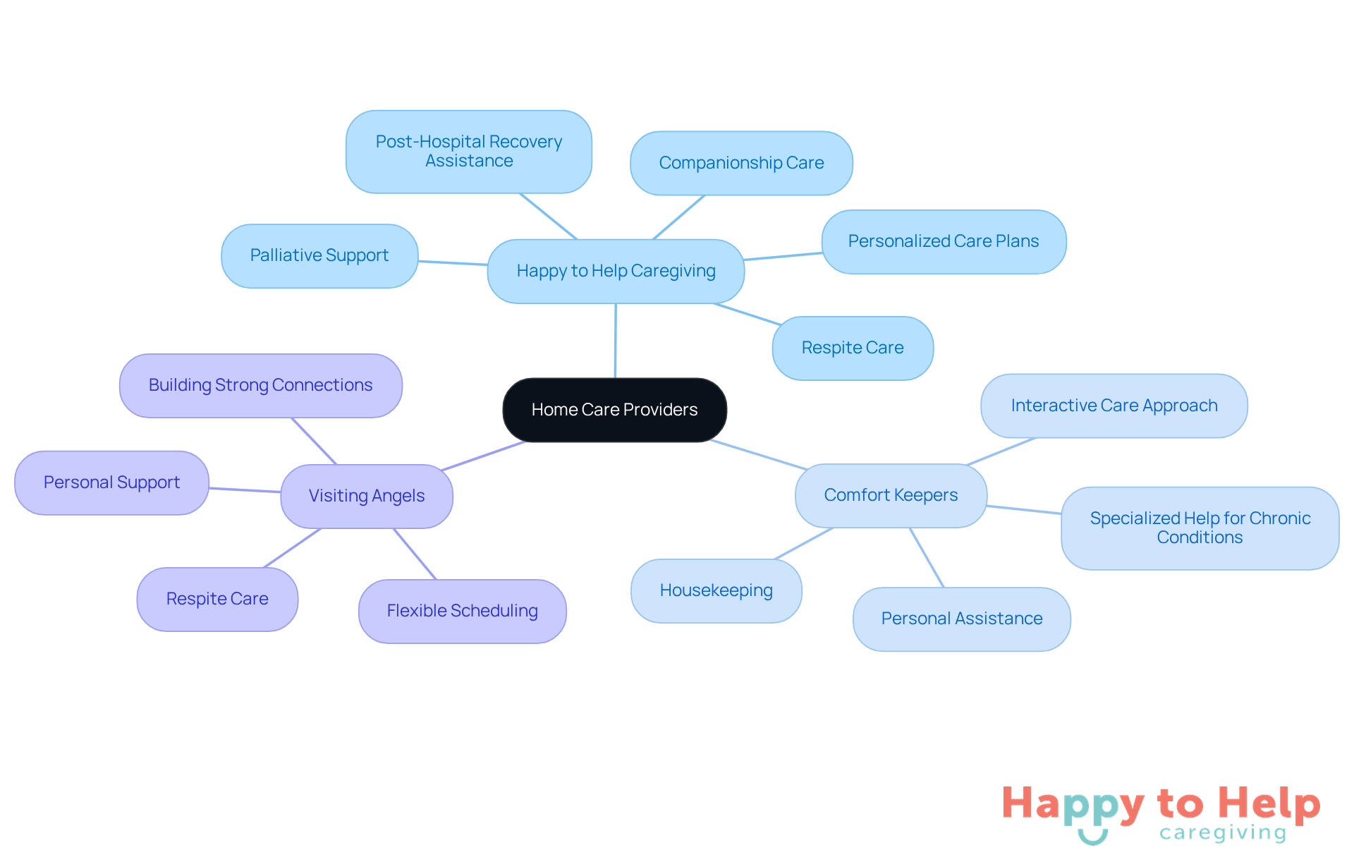 The central node represents the overall topic of home care providers. Each branch shows a different provider, and the sub-branches detail the specific services they offer. This layout helps you quickly see how each provider differs in their approach.