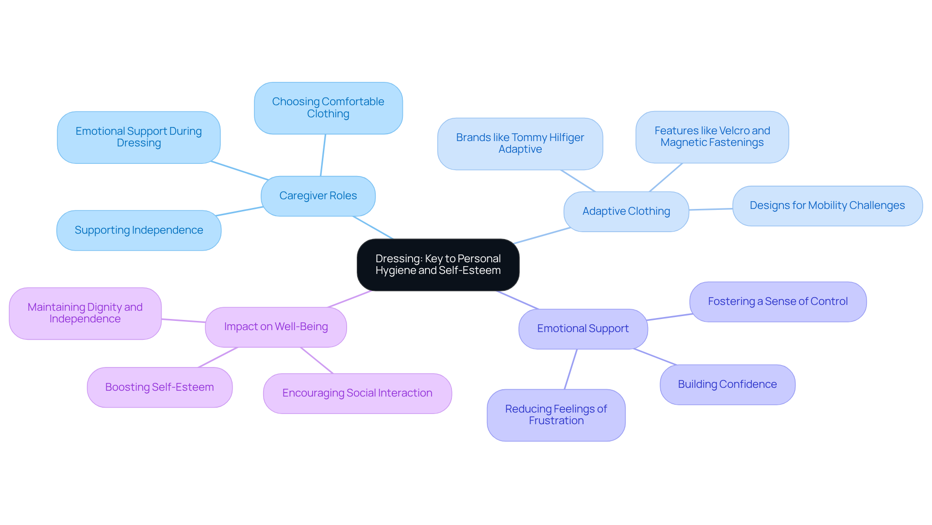 The central idea is dressing, with branches showing how it relates to caregivers, clothing options, emotional support, and overall health. Each branch highlights key points that contribute to the well-being of older adults.
