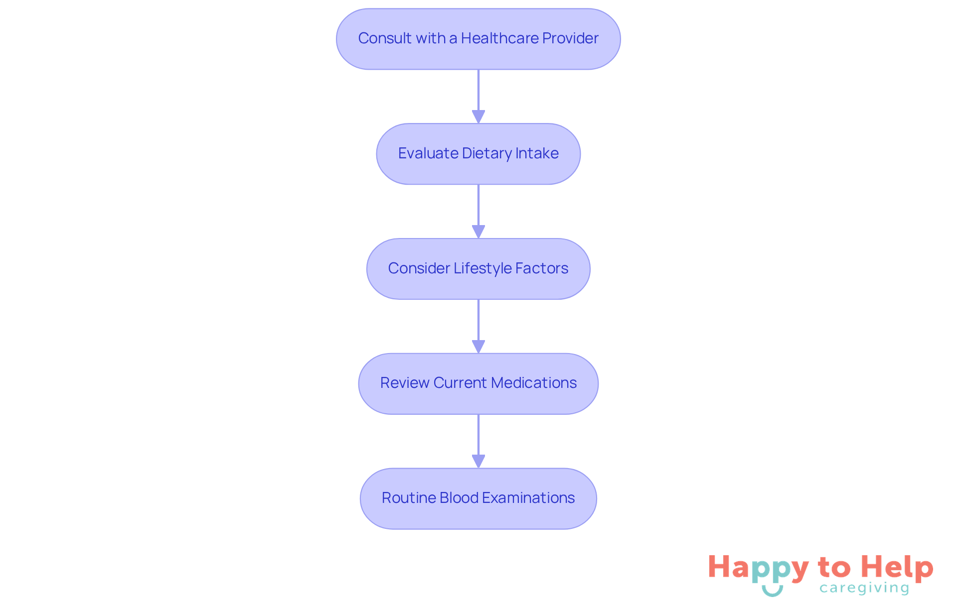 Each box represents a step in the process of determining vitamin D needs. Follow the arrows to see how each step leads to the next, helping caregivers ensure seniors get the right amount of vitamin D.