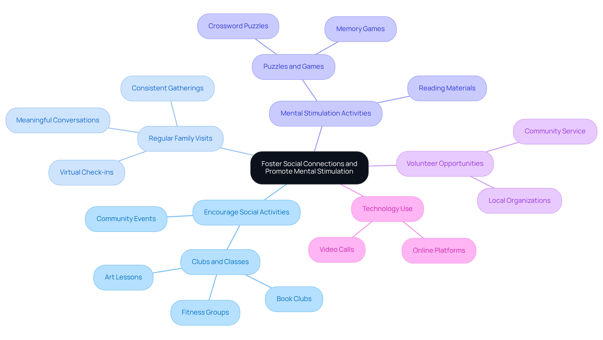 The central node represents the main goal, while each branch shows a strategy to achieve it. Sub-branches provide specific actions or examples, helping you understand how to implement each strategy.