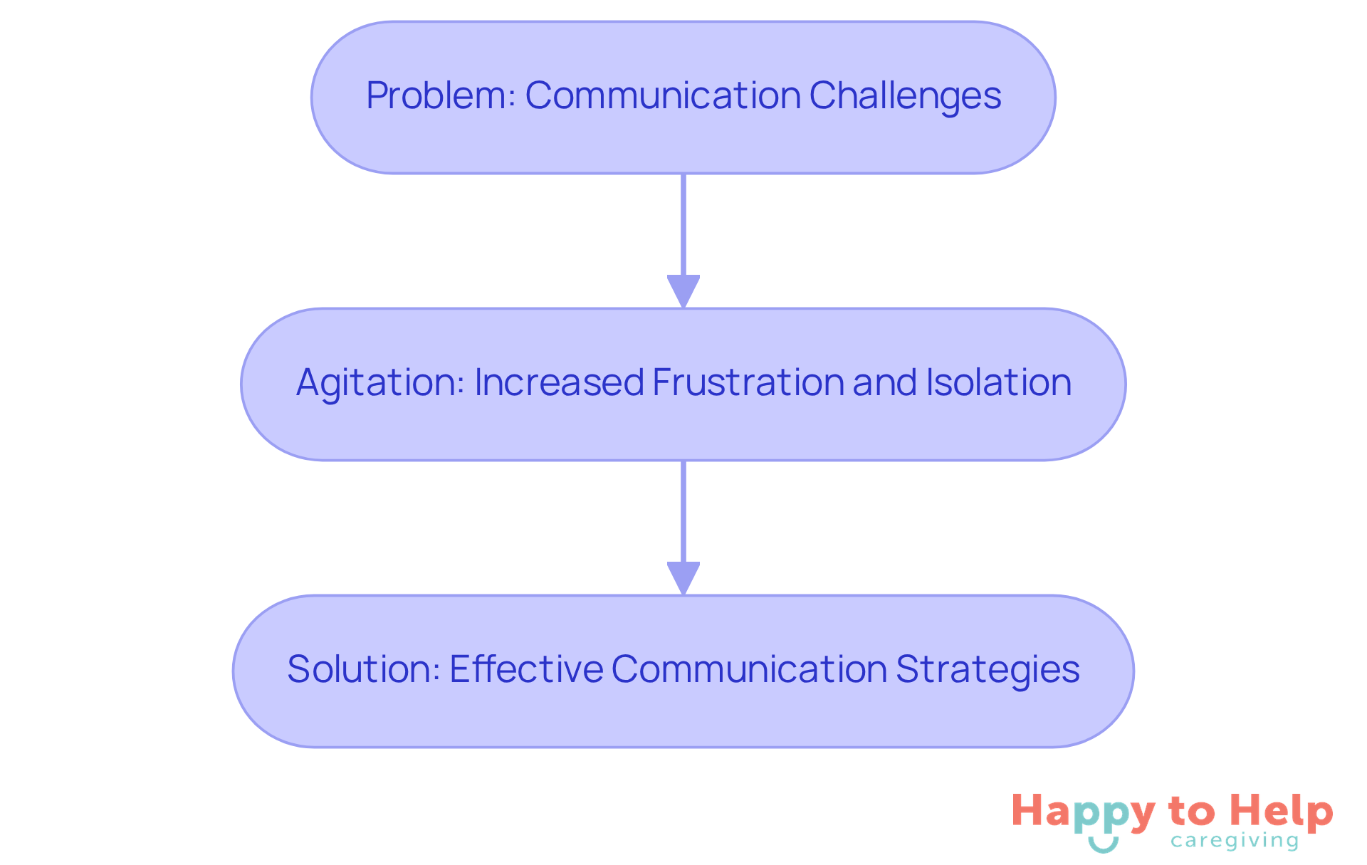 This flowchart shows the journey from recognizing communication challenges to understanding the resulting agitation, and finally to implementing effective communication strategies. Follow the arrows to see how each part connects.