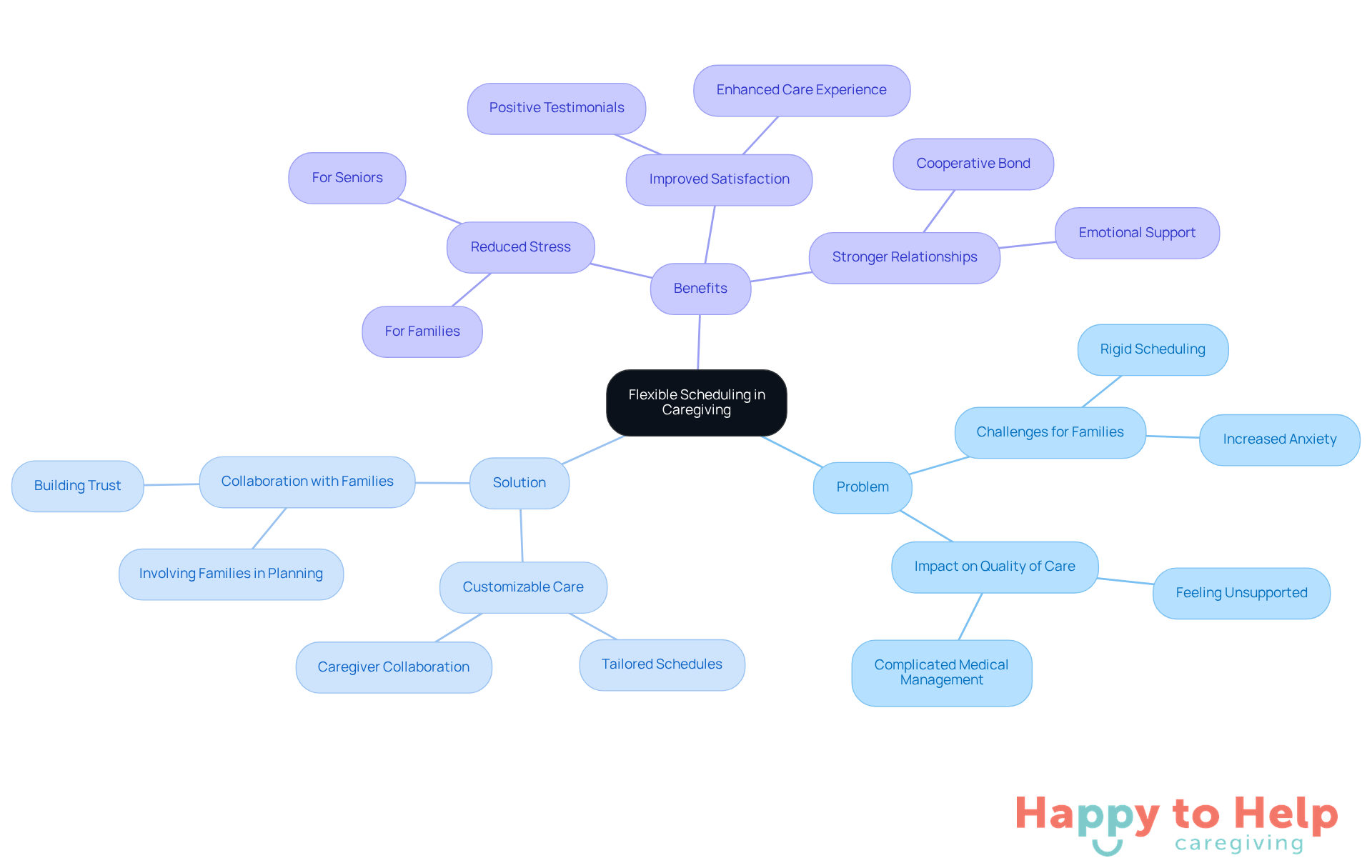 The central idea is flexible scheduling, with branches showing the problems it addresses, the solutions it offers, and the benefits it brings to families and caregivers. Each branch helps illustrate how these concepts are interconnected.