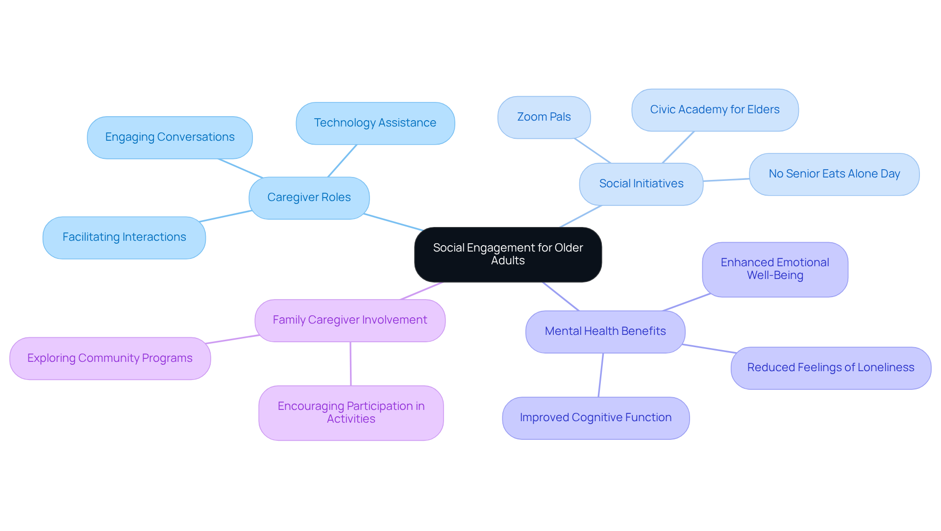 The center represents the core concept of social engagement, with branches illustrating the various roles, initiatives, and benefits involved. Each branch helps show how everything connects to improve the lives of older adults.
