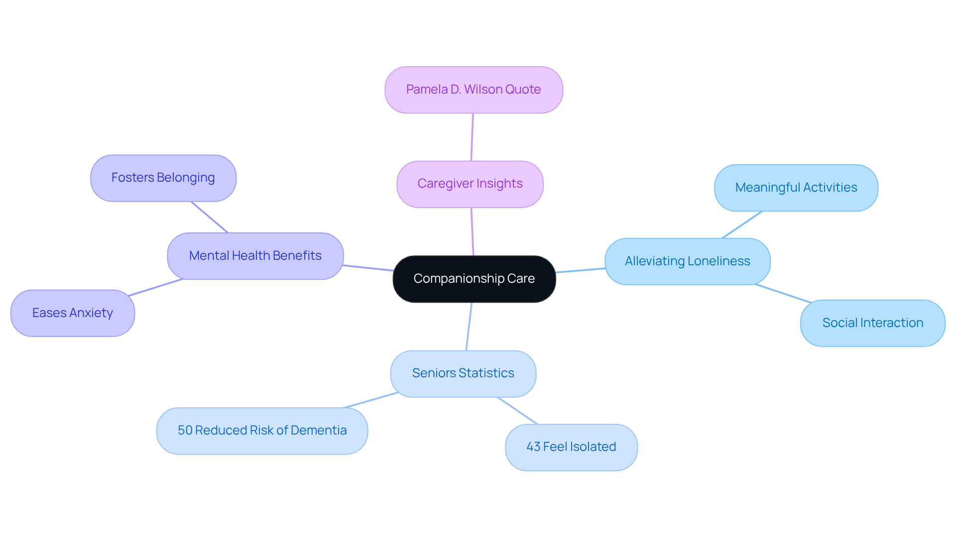 The central node represents the theme of companionship care, with branches illustrating its importance, statistics, and benefits. Each branch shows a different aspect of how companionship affects seniors' lives.