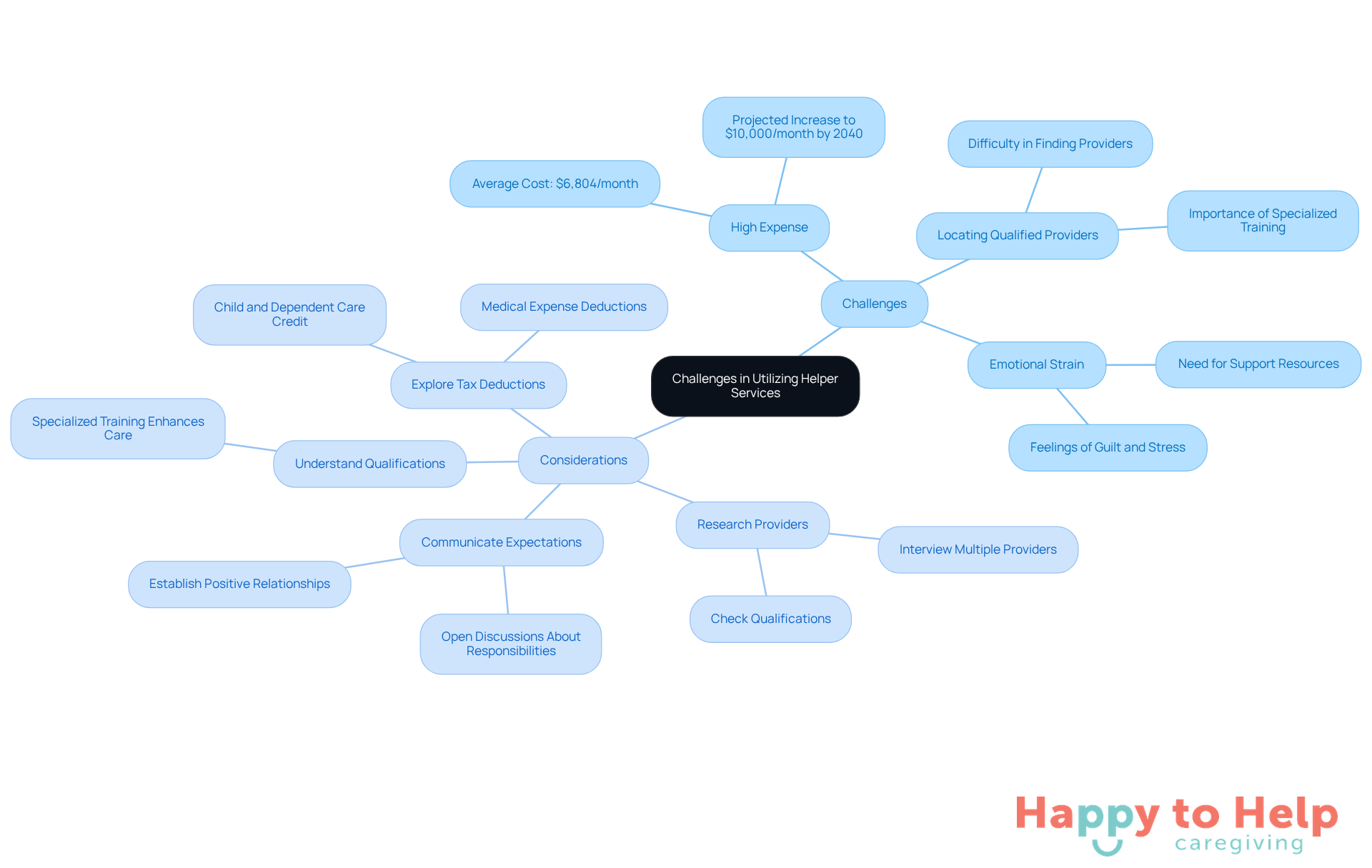 The central node represents the main topic, while the branches show specific challenges and considerations. Each color-coded branch helps you quickly identify related ideas and actions.