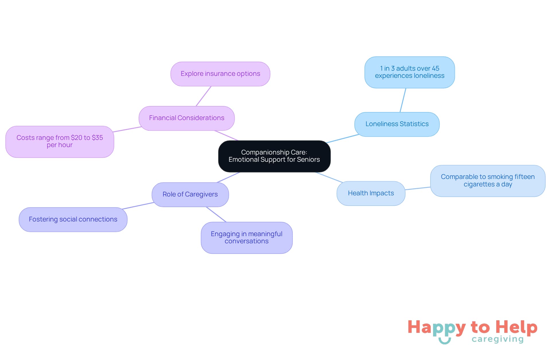 The central node represents the main topic of companionship care, while the branches illustrate related issues like loneliness, health effects, caregiver roles, and costs. Each branch helps you understand how these elements contribute to the overall importance of companionship for seniors.