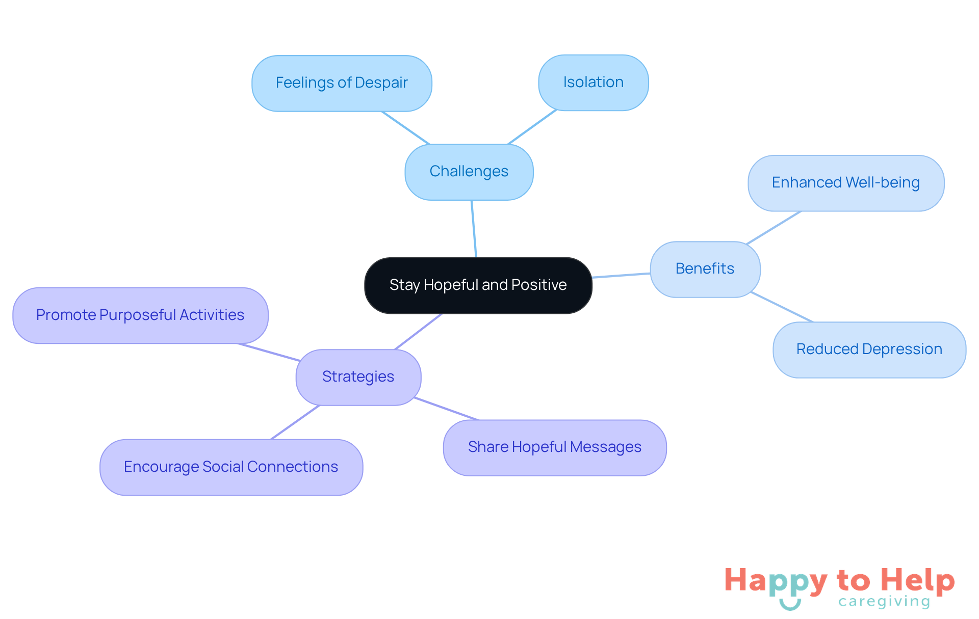 The central node represents the main theme, while branches show the challenges faced, the benefits of positivity, and specific strategies caregivers can use to uplift older adults.