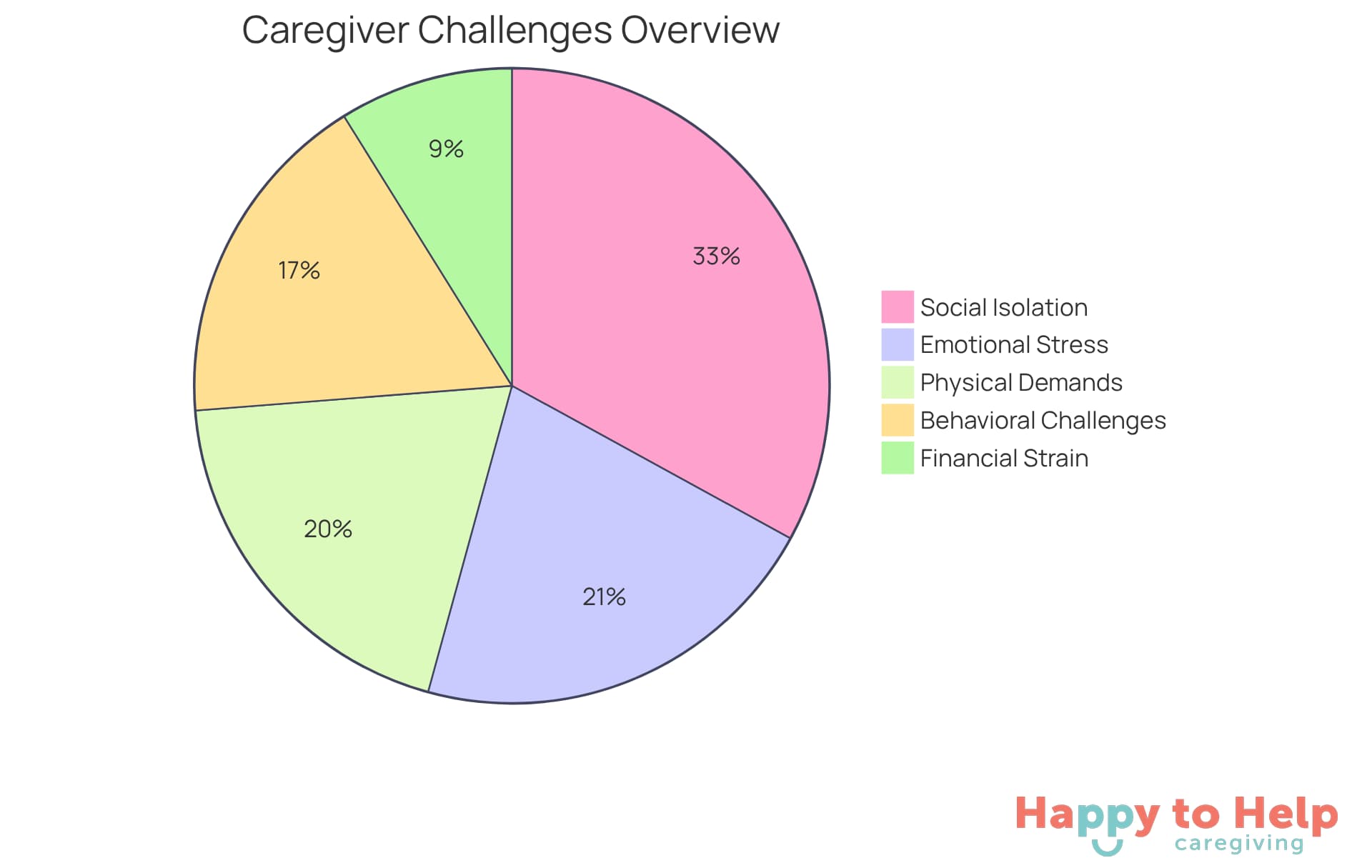 Each slice of the pie represents a different challenge caregivers encounter. The size of each slice shows how significant that challenge is compared to the others - the larger the slice, the more prevalent the issue.