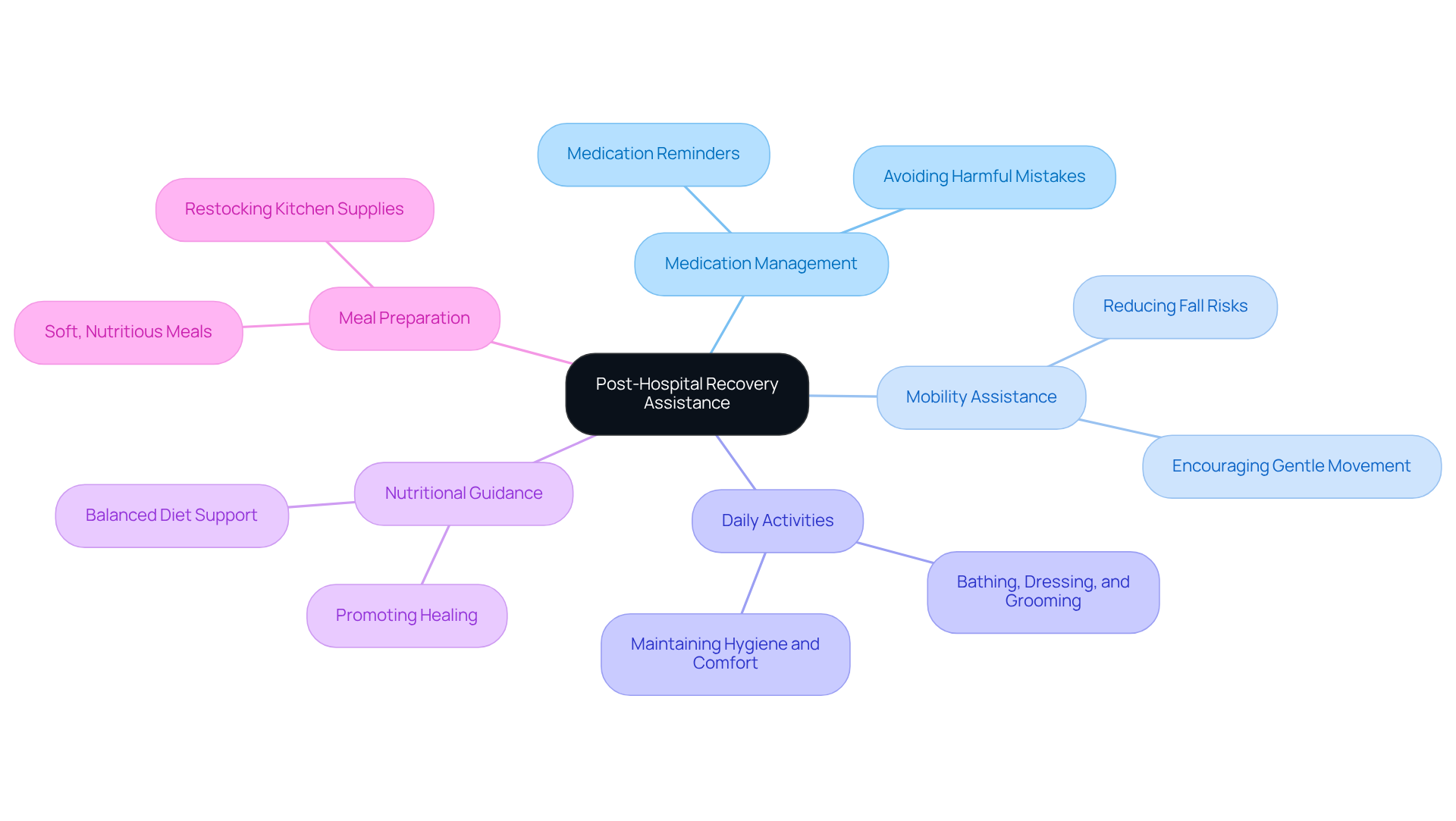 This mindmap starts at the center with post-hospital recovery support and branches out to show the different types of assistance caregivers provide. Each branch represents a key area of support, illustrating how they contribute to a safe and effective recovery for elderly individuals.
