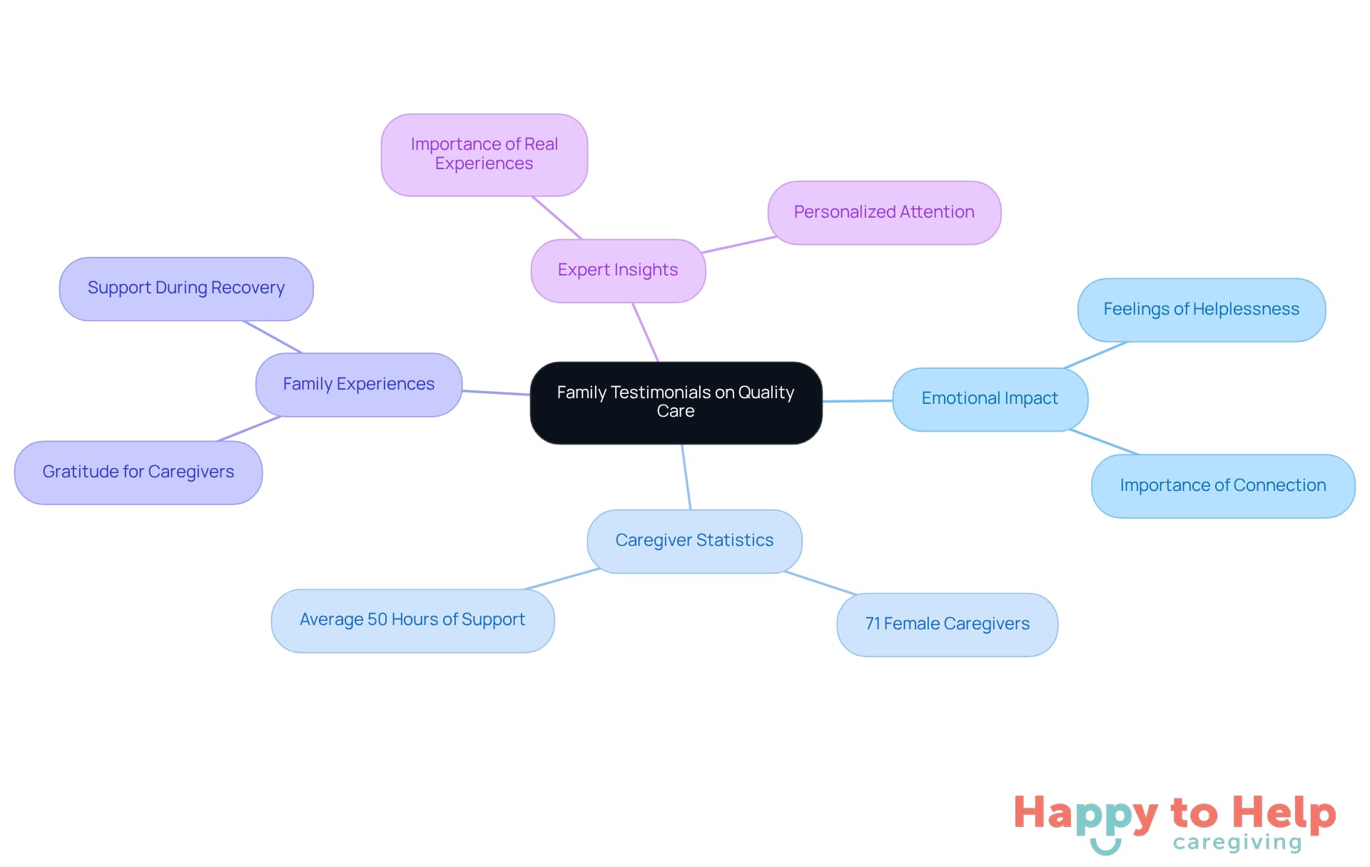 The central node represents the overall theme of family experiences with caregiving. Each branch explores different aspects, showing how they connect to the main idea of quality care and its significance.