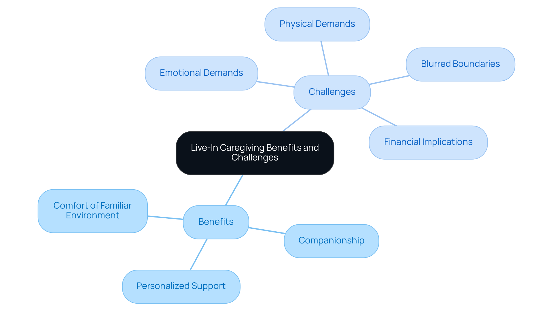 This mindmap shows the key benefits and challenges of having a live-in caregiver. The central idea is surrounded by branches that detail specific advantages and obstacles, helping you see the full picture of what live-in caregiving entails.
