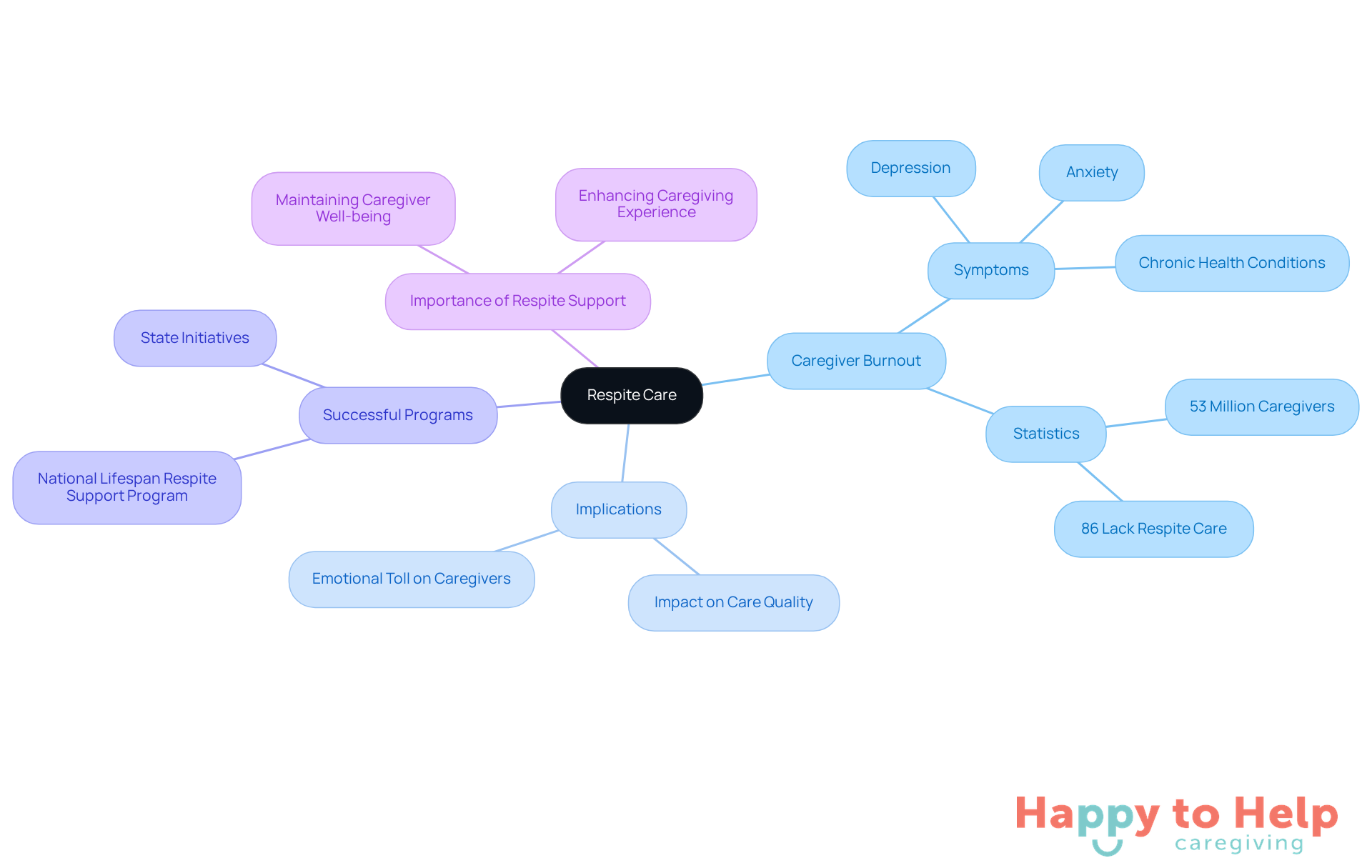 The central node represents the main topic of respite care, while the branches illustrate the various aspects related to caregiver burnout and the importance of support. Each branch provides insights into specific challenges and solutions, helping to visualize the overall landscape of caregiver support.