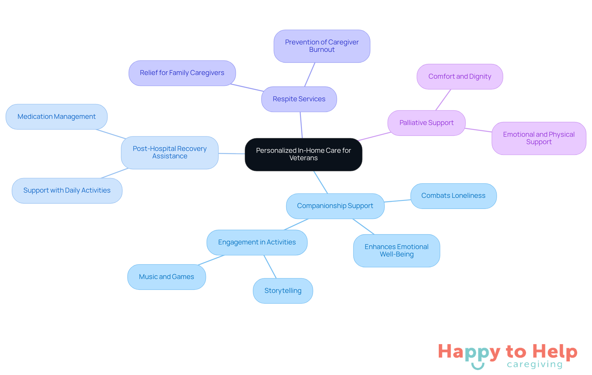 The central node represents the overall care approach, while each branch details specific services offered to support veterans. The colors help differentiate between services, making it easier to understand how each contributes to improving veterans' lives.