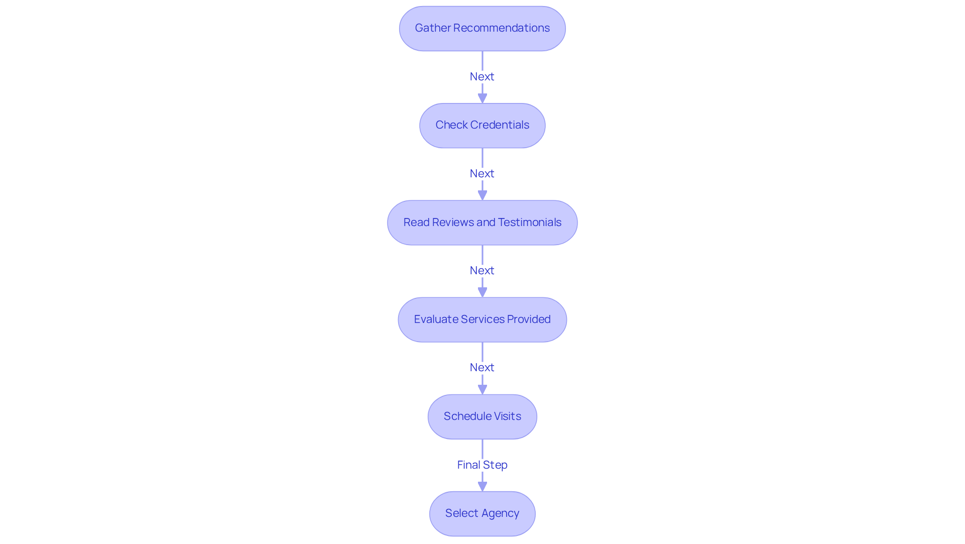 Each box represents a key step in the process of selecting a caregiving agency. Follow the arrows to understand the order and importance of each step in ensuring the best care for your loved ones.