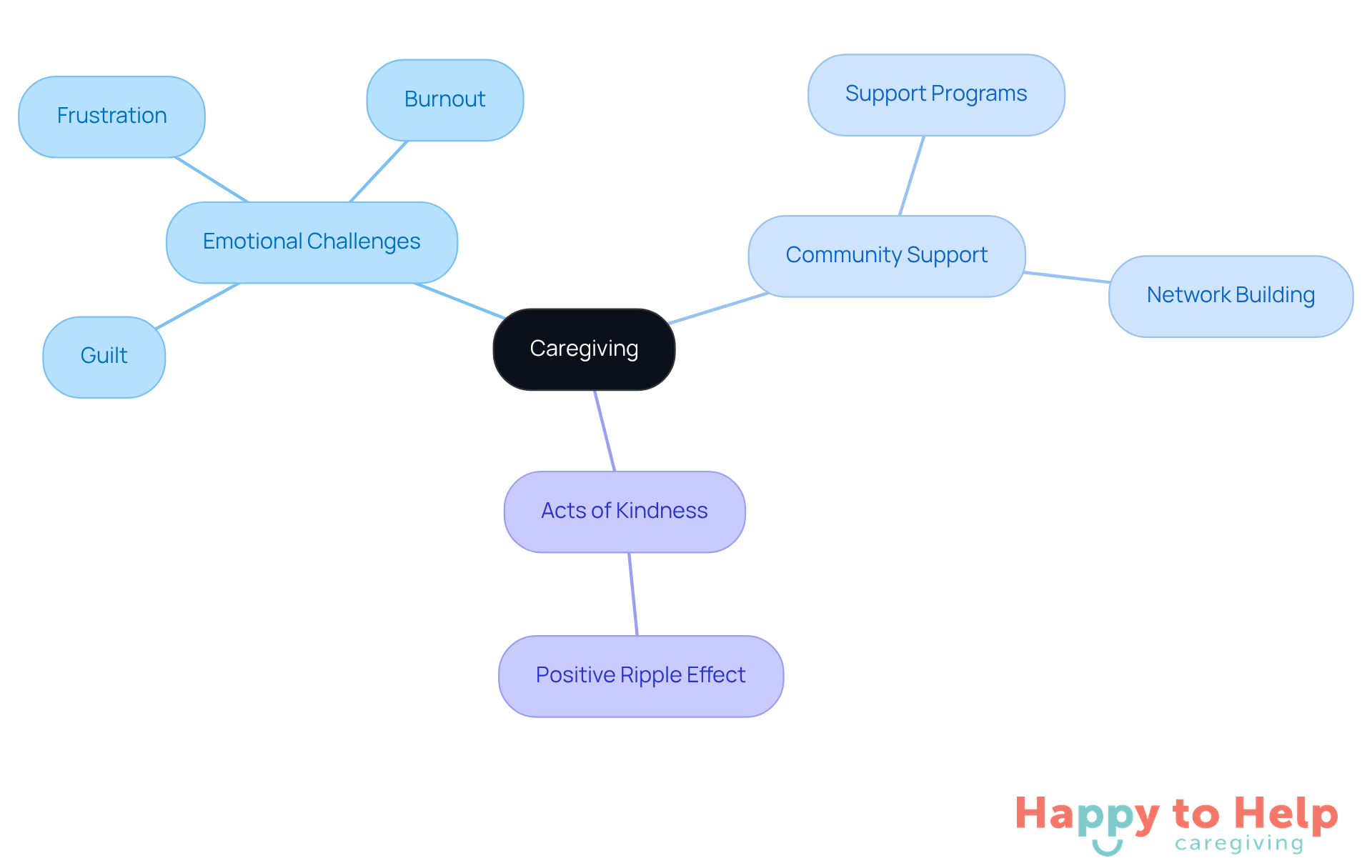 The central idea is caregiving, with branches showing the emotional challenges caregivers face and how community support and kindness can help. Each branch represents a key aspect of caregiving, illustrating how they connect and contribute to overall well-being.