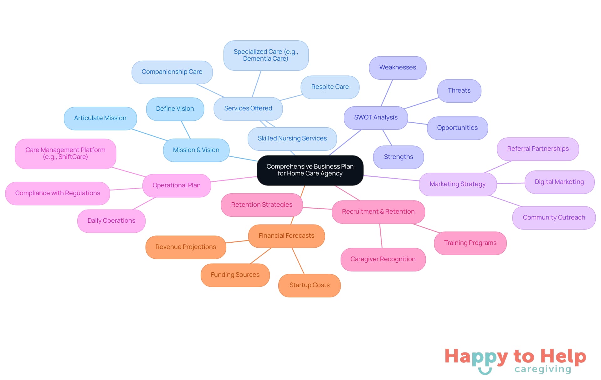 The central node represents the overall goal of creating a business plan. Each branch shows a key component of the plan, and the sub-branches provide more details about each component. This layout helps you visualize how all parts work together.