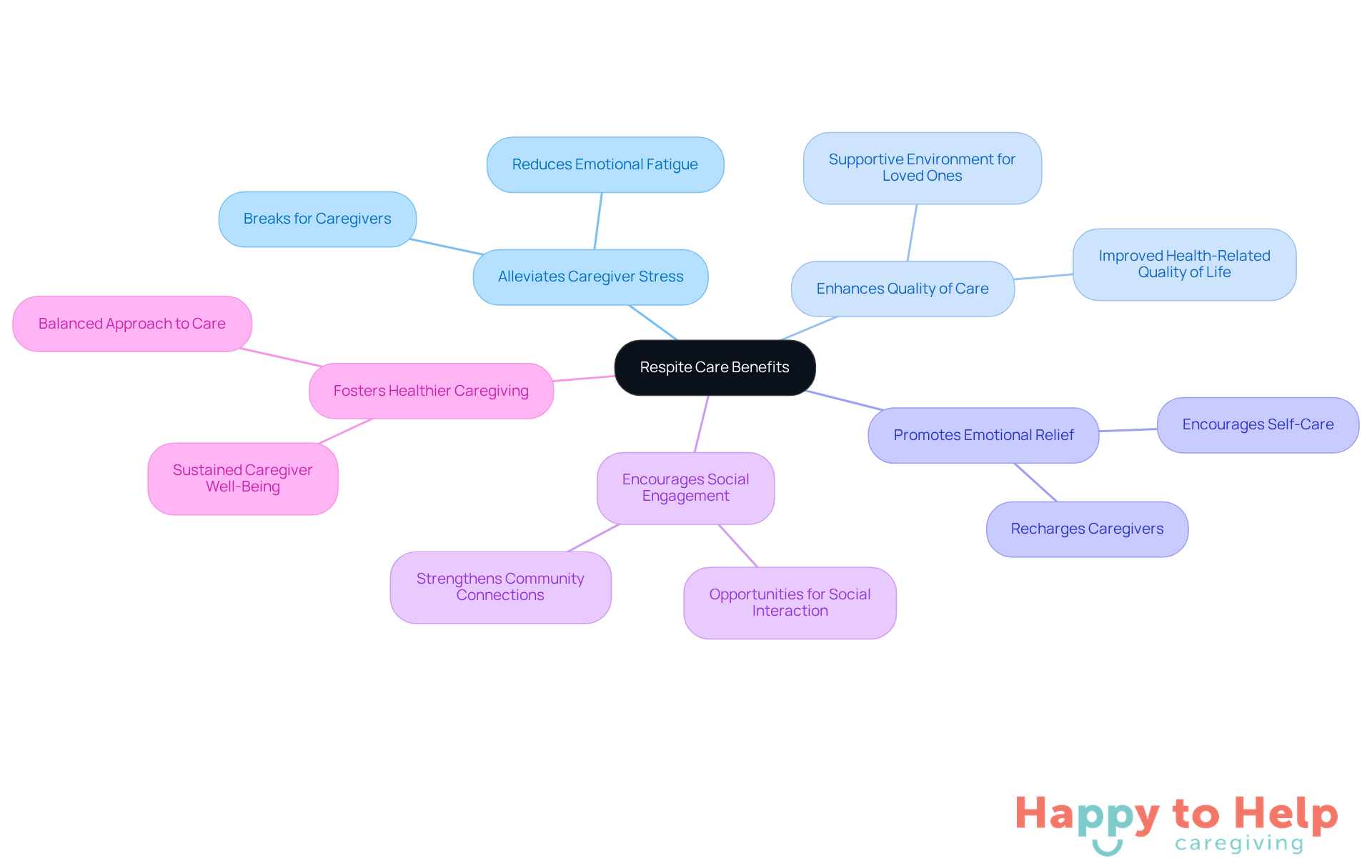 The central node represents respite care, while the branches show how it helps caregivers and their loved ones. Each branch highlights a specific benefit, making it easy to understand the comprehensive advantages of respite care.