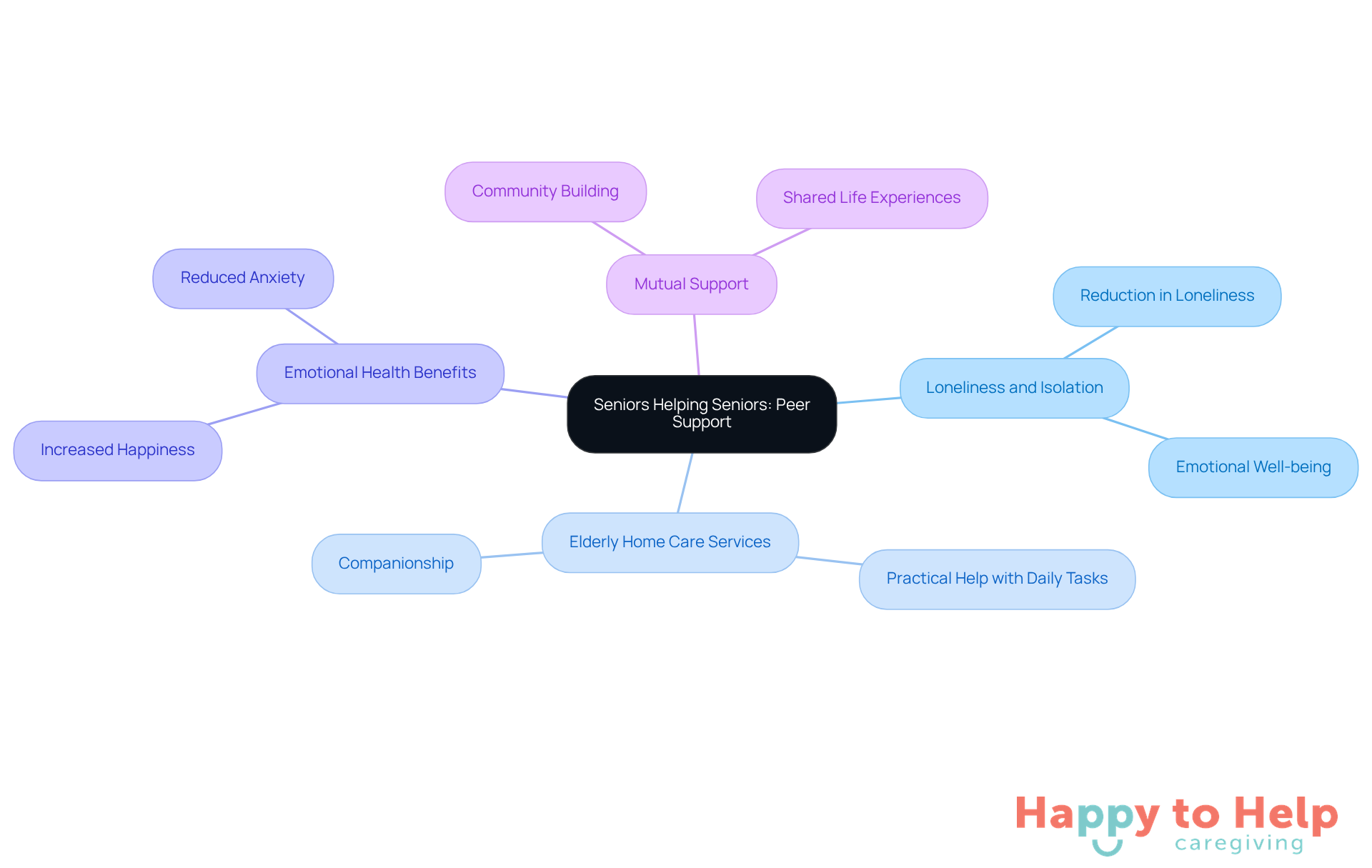 The central node represents the main theme of peer support for seniors, while the branches show different aspects of how this support enhances well-being. Each sub-branch provides specific details about the benefits and components of the support system.